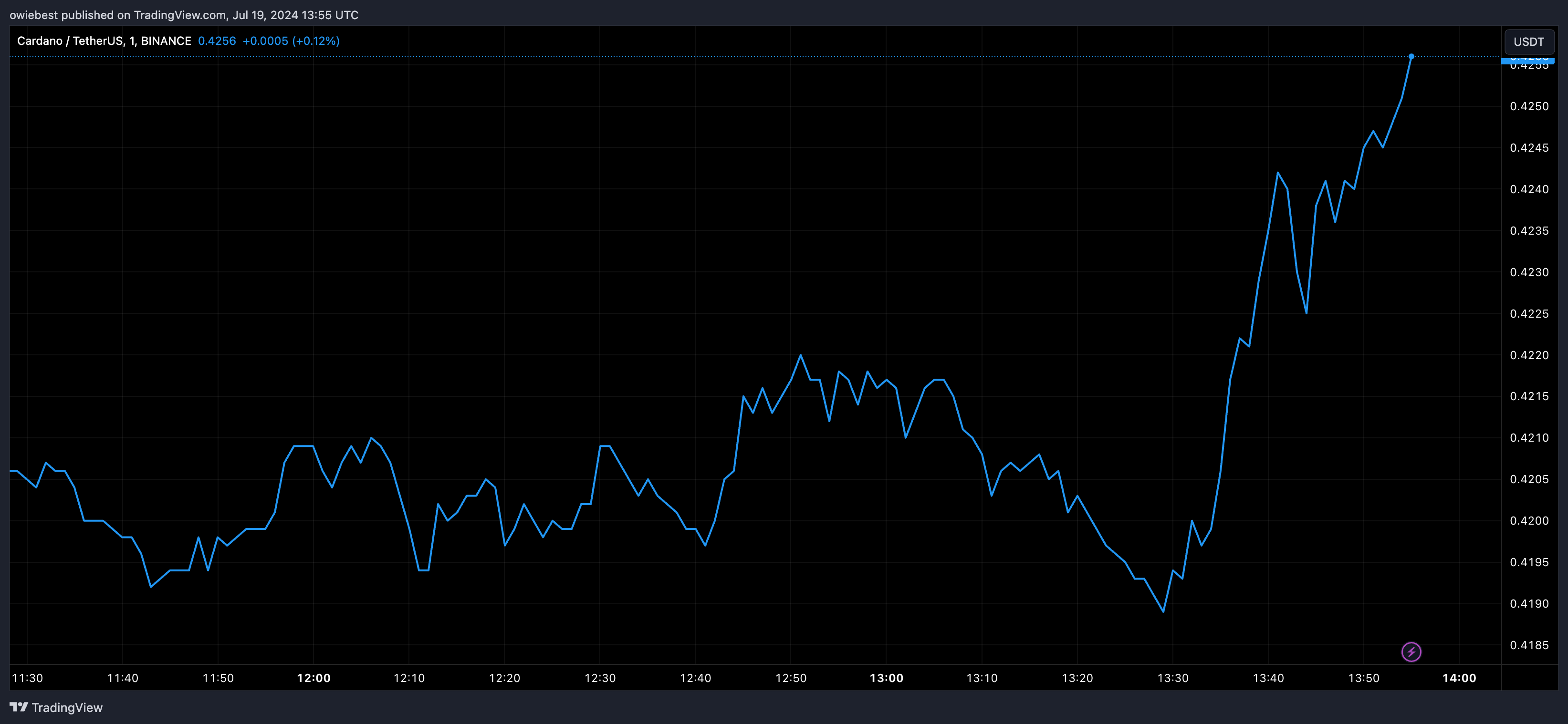 Графік цін Cardano від Tradingview.com