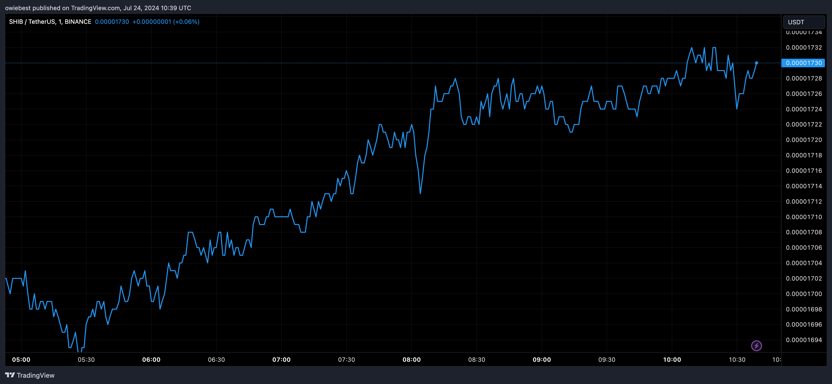 Графік цін на шиба-іну від Tradingview.com