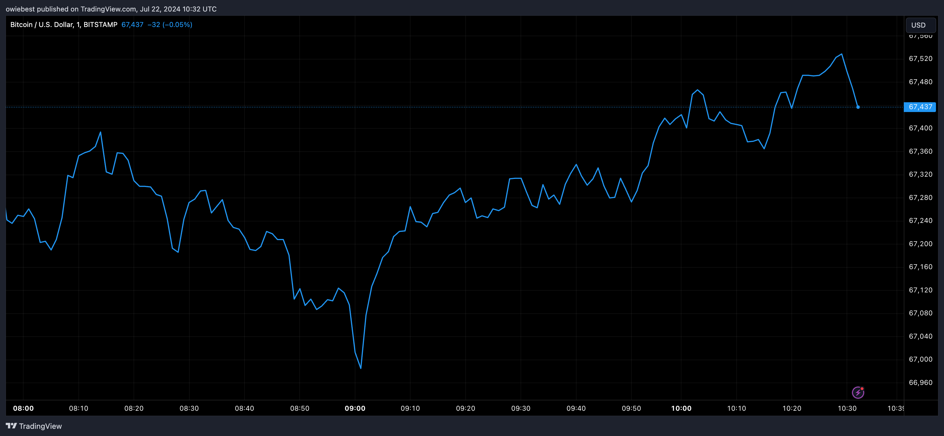 Графік цін Bitcoin від Tradingview.com (Dogecoin Shiba Inu)