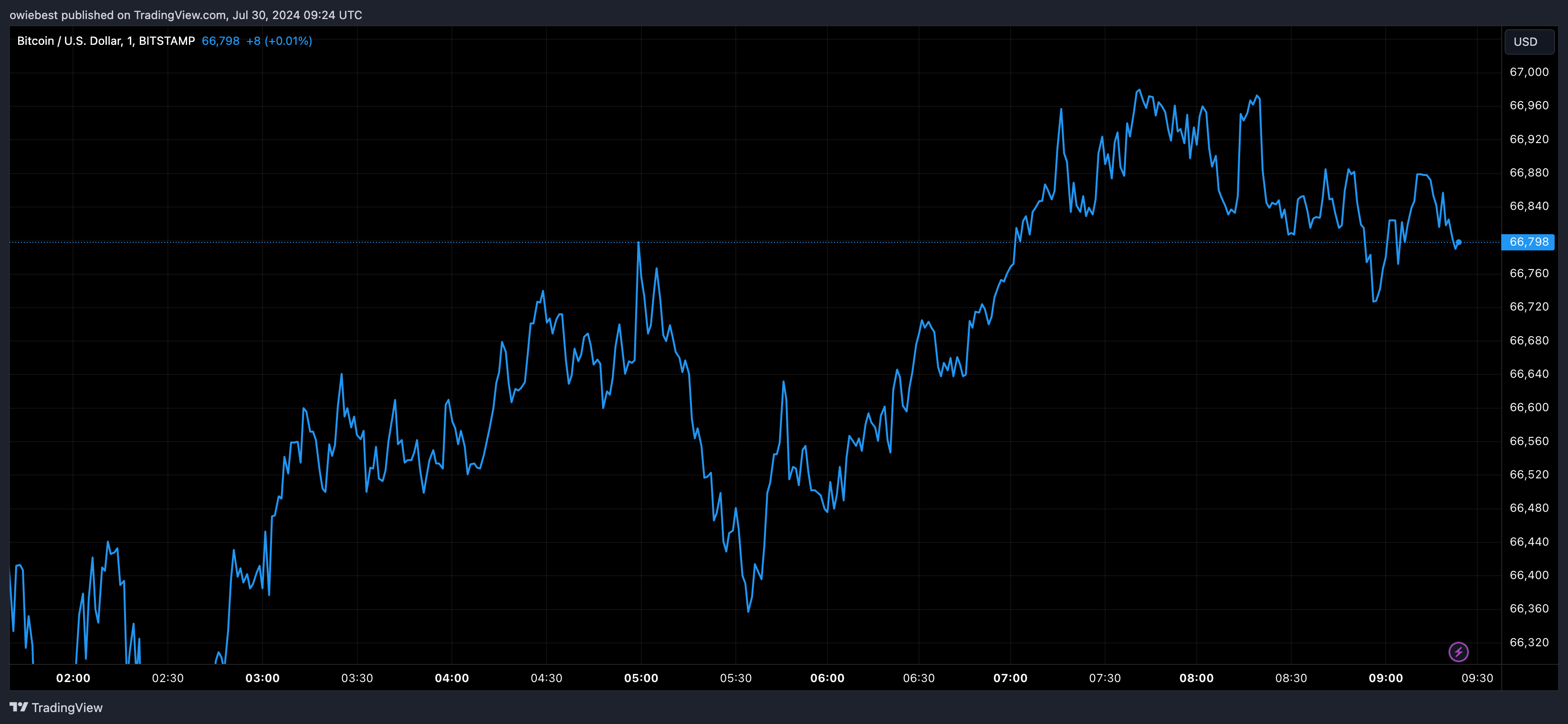 Графік цін на біткойни від Tradingview.com