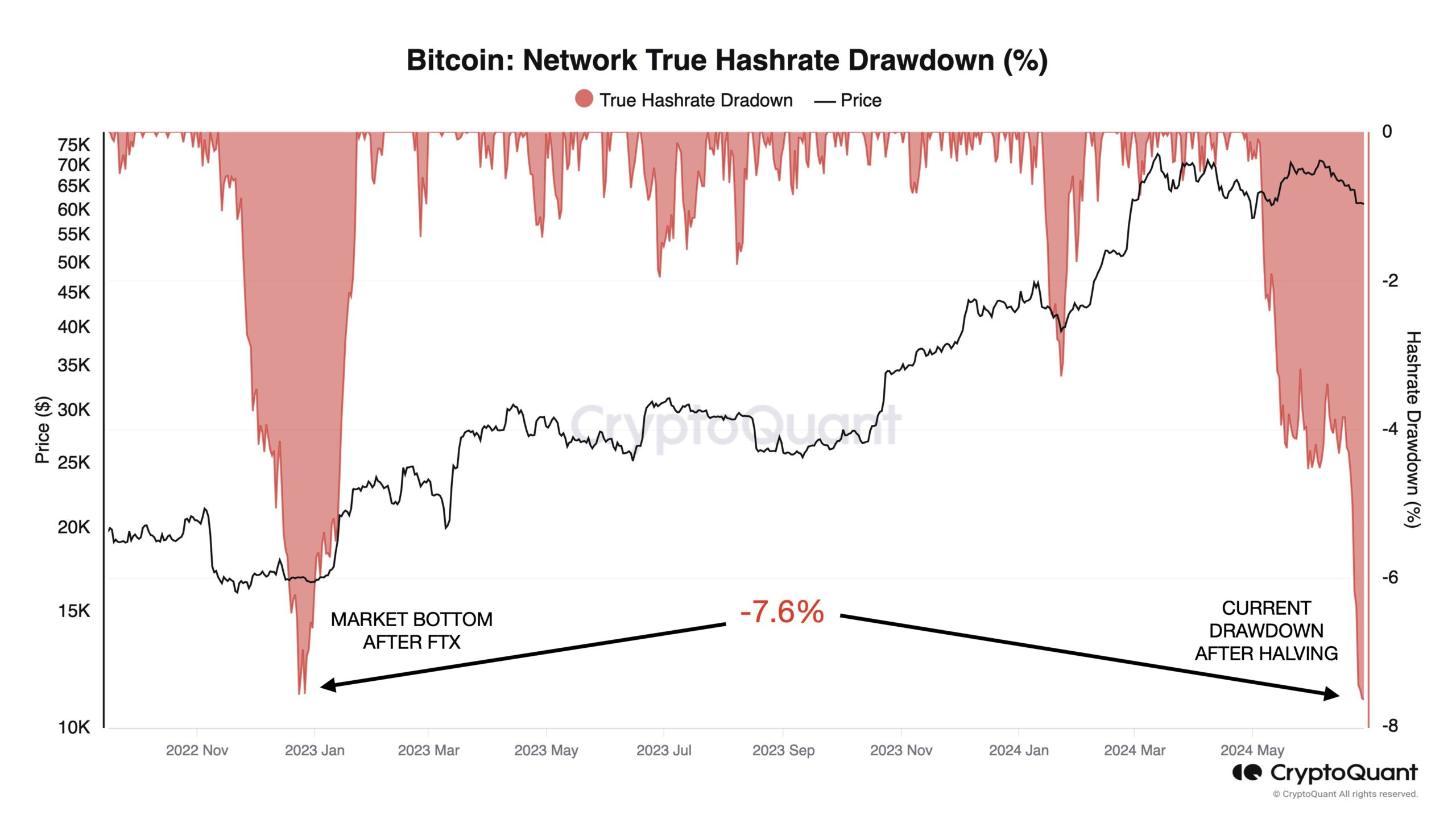 Зниження хешрейту мережі Bitcoin