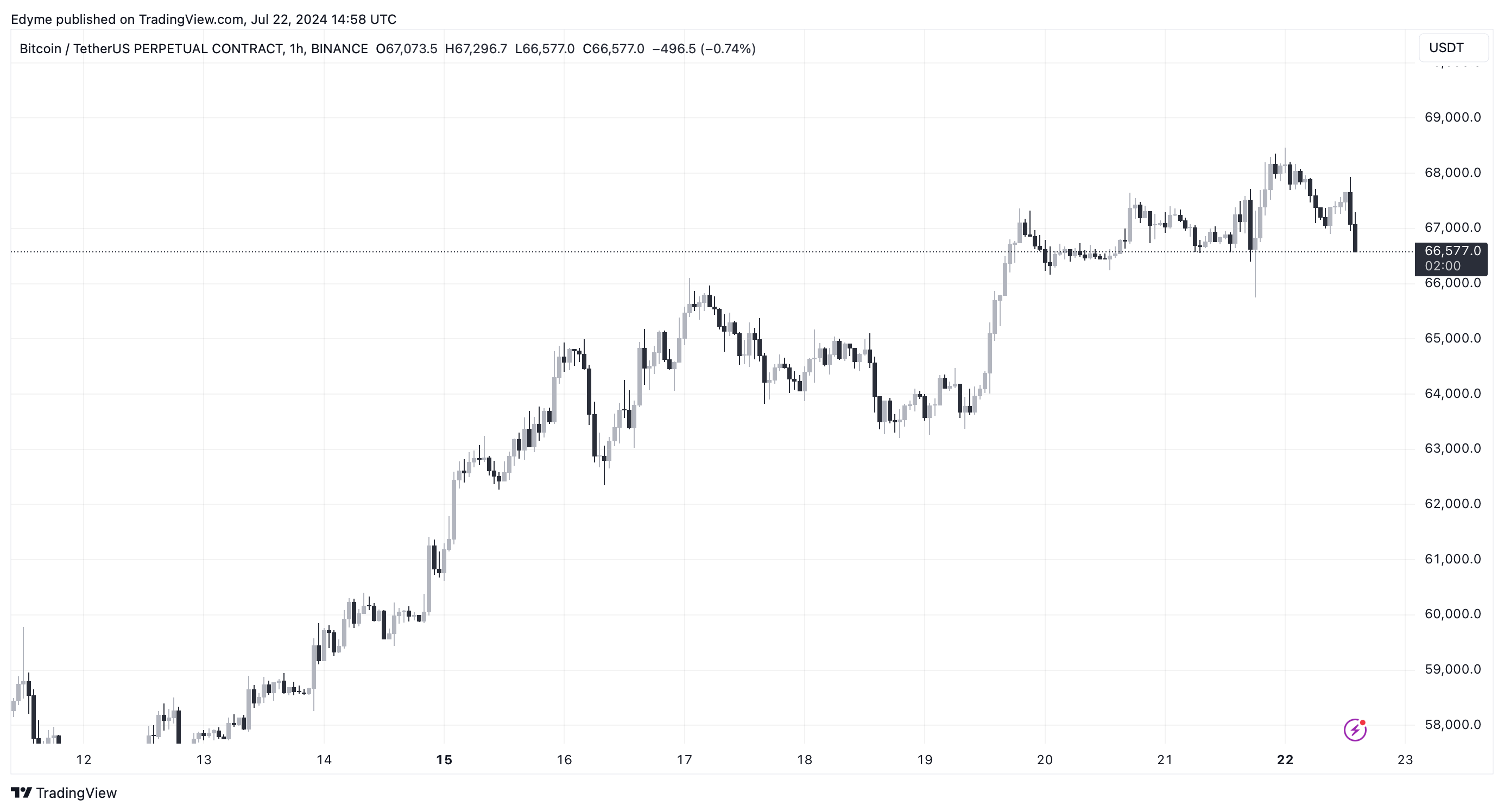 График цен Биткоин (BTC) на TradingView