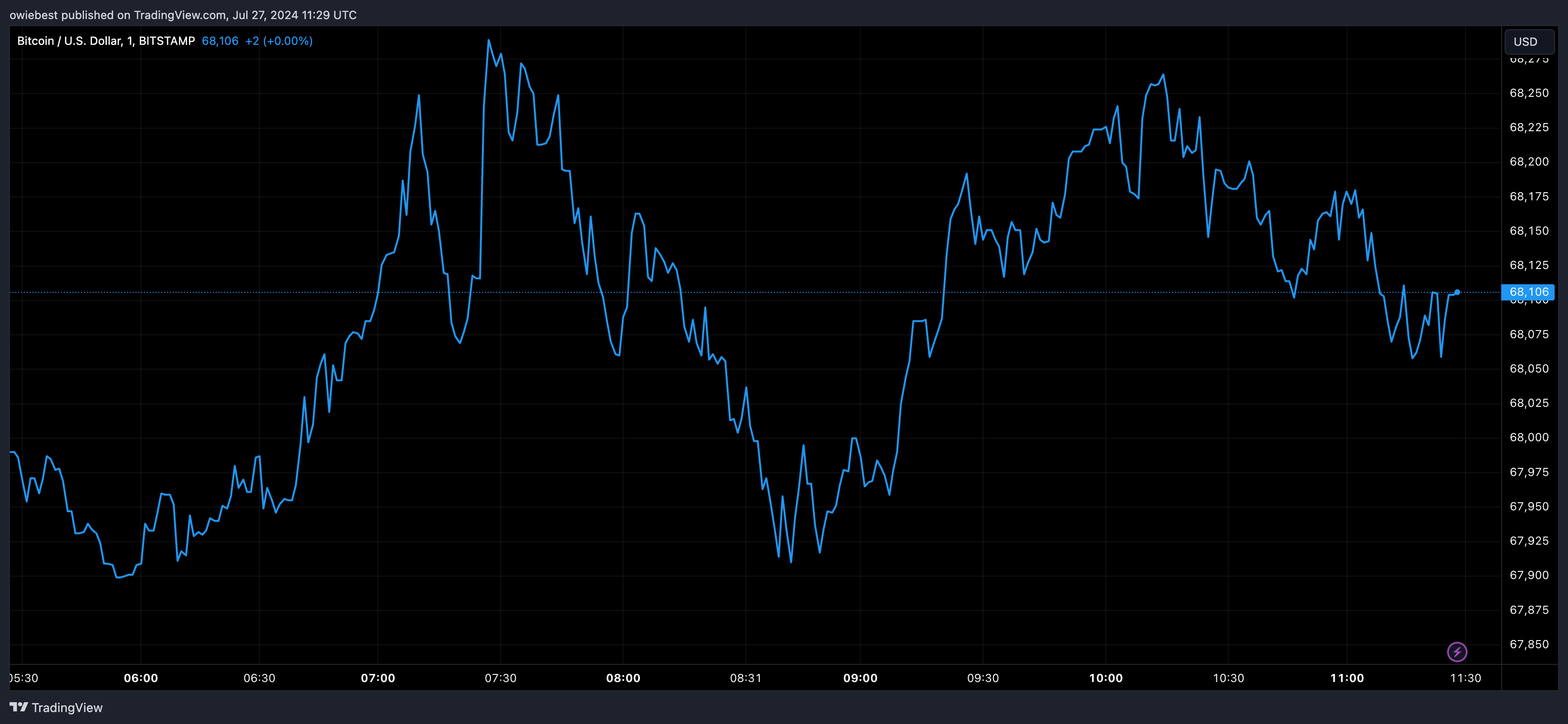 Графік цін на біткойни від Tradingview.com