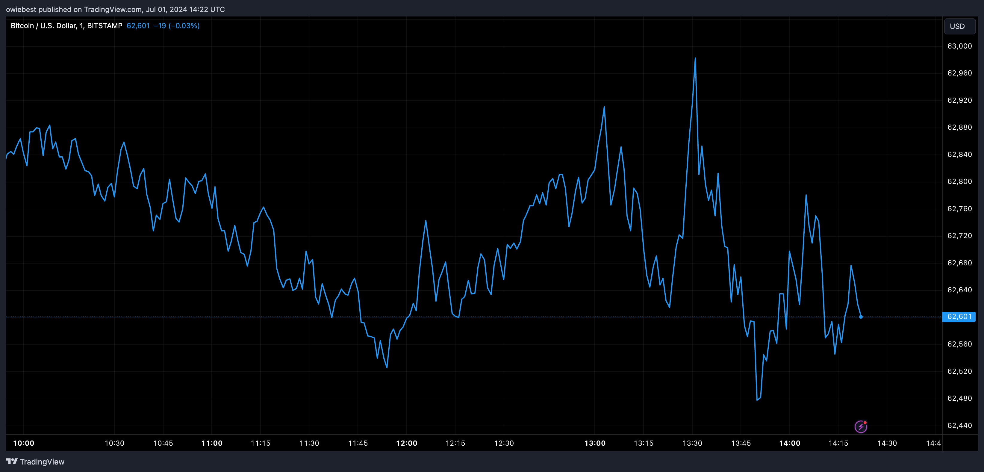 Графік цін на біткойни від Tradingview.com