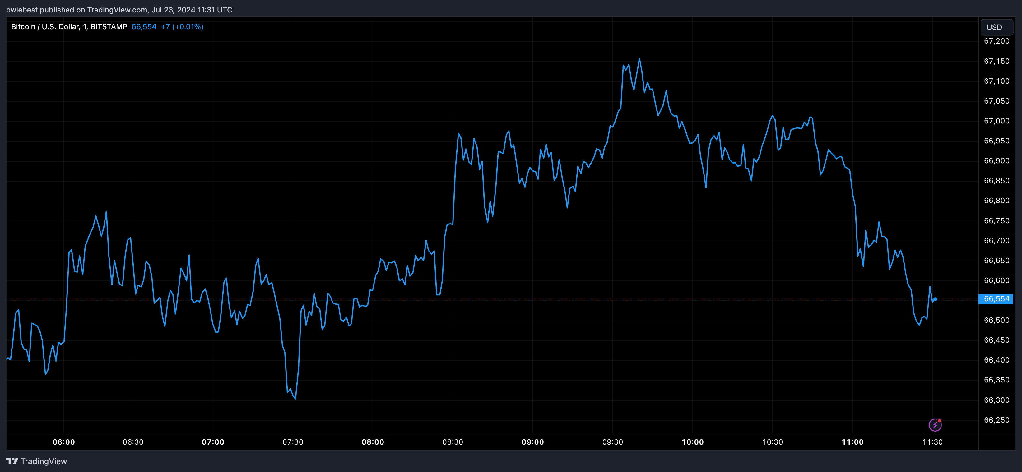 Графік цін на біткойни від Tradingview.com