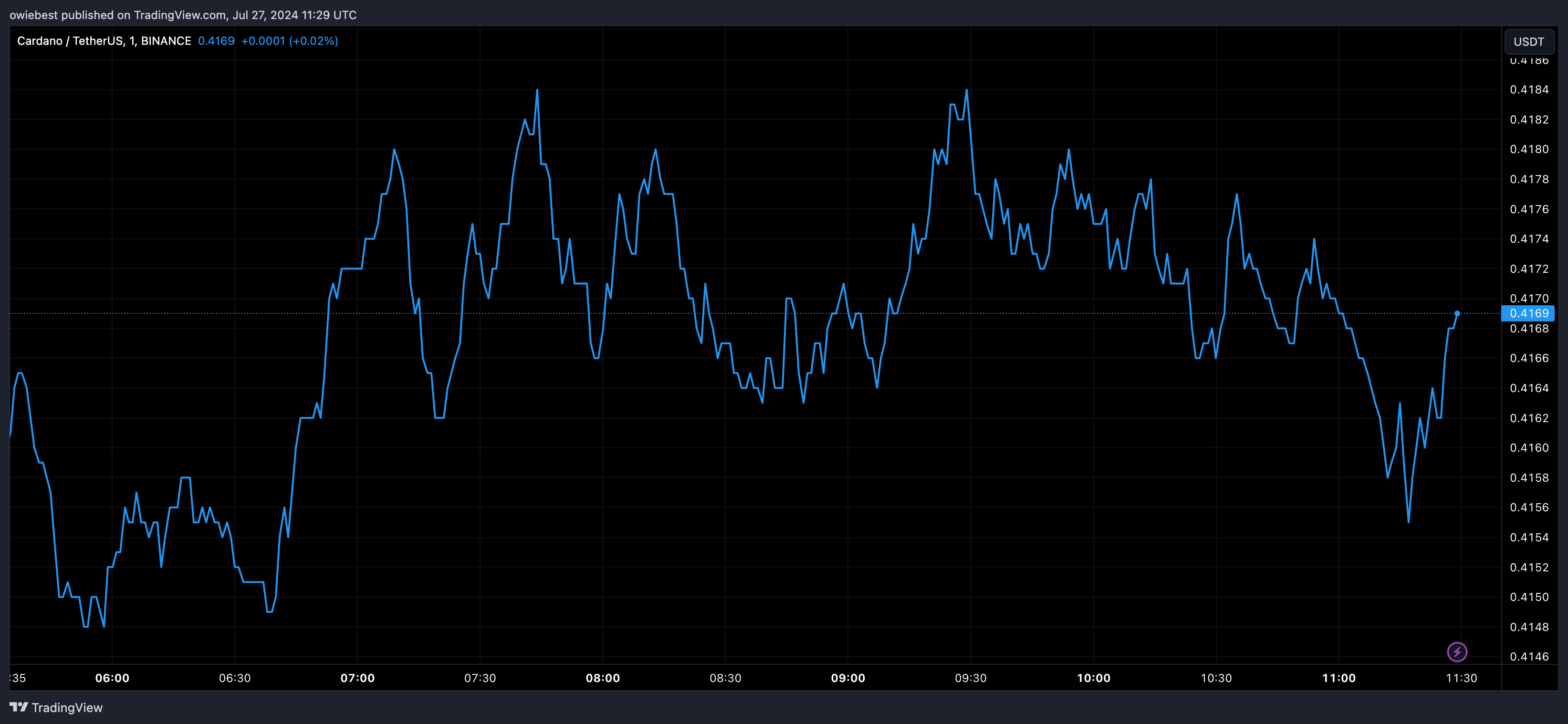 Графік цін Cardano ADA від Tradingview.com