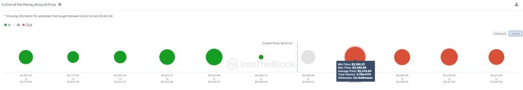 Примерно 2 миллиона трейдеров будут в плюсе, если ETH преодолеет отметку в 3200 долларов |Источник: @intotheblock через X