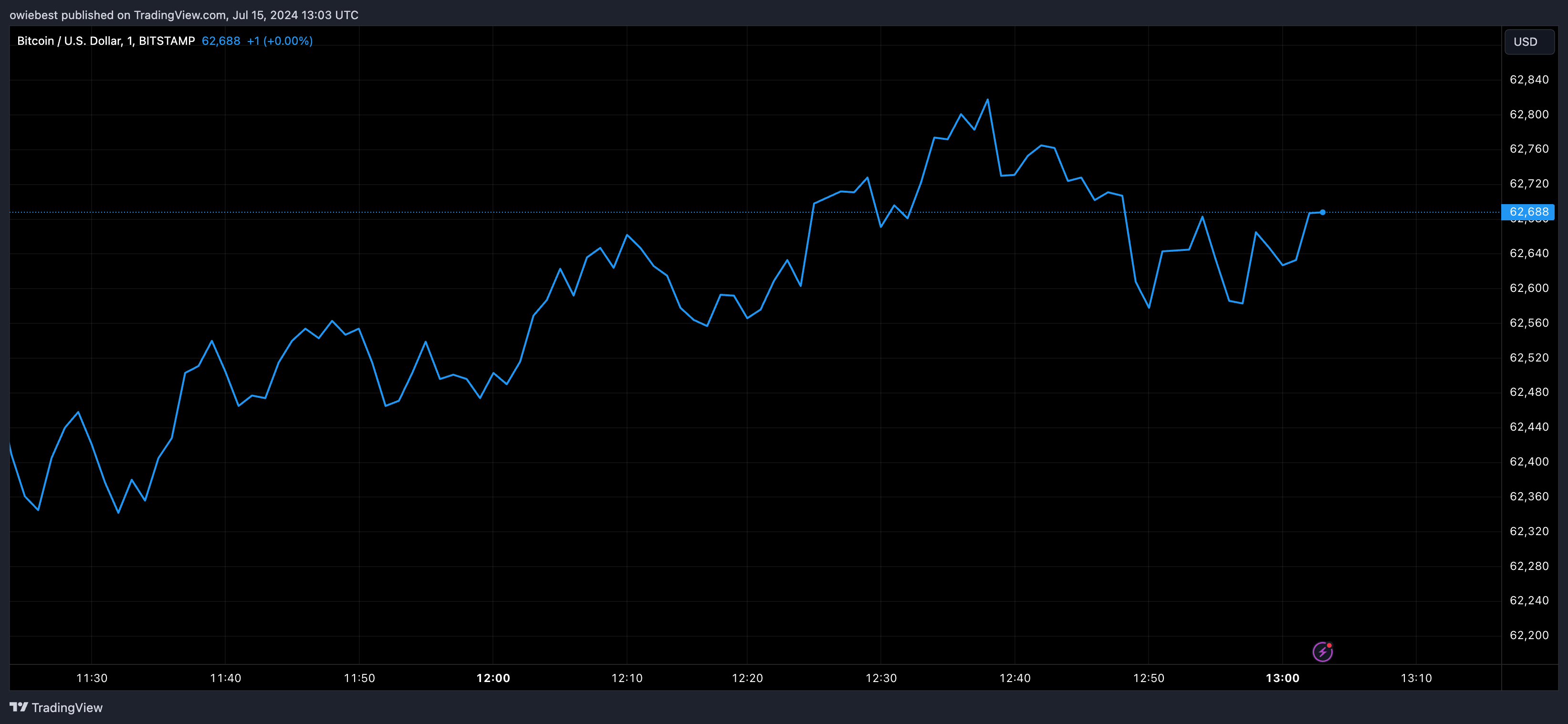 Діаграма цін Bitcoin від Tradingview.com (криптовалюта JPMorgan)