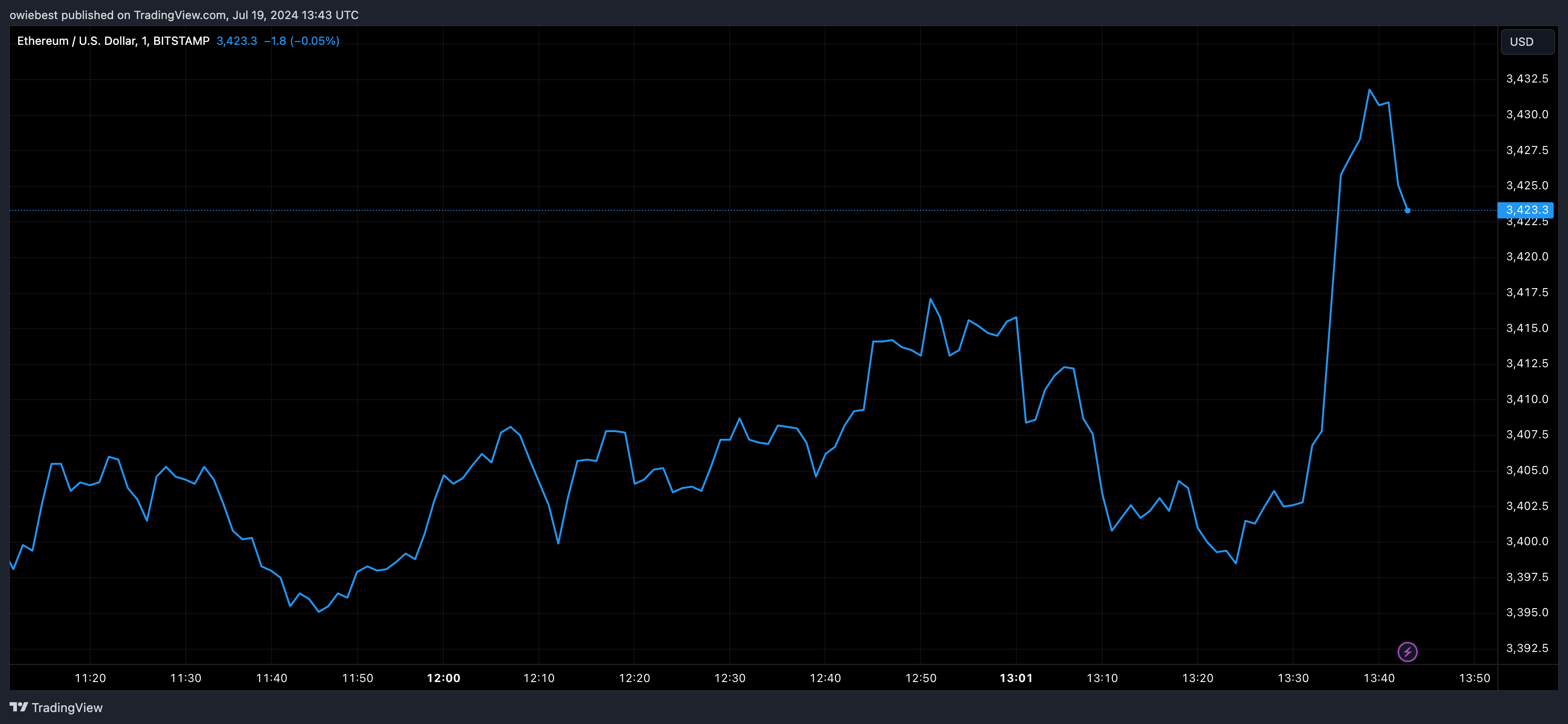 Графік цін Ethereum від Tradingview.com