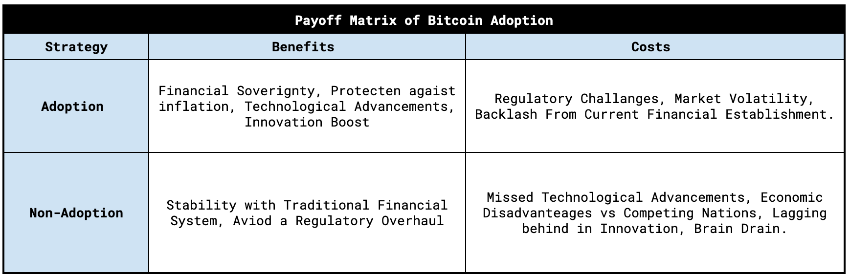 Матриця виграшу прийняття Bitcoin