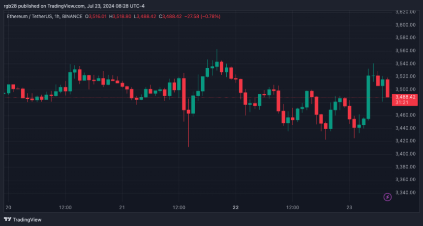 Ethereum, ETH, ETHUSDT, ETH ETF