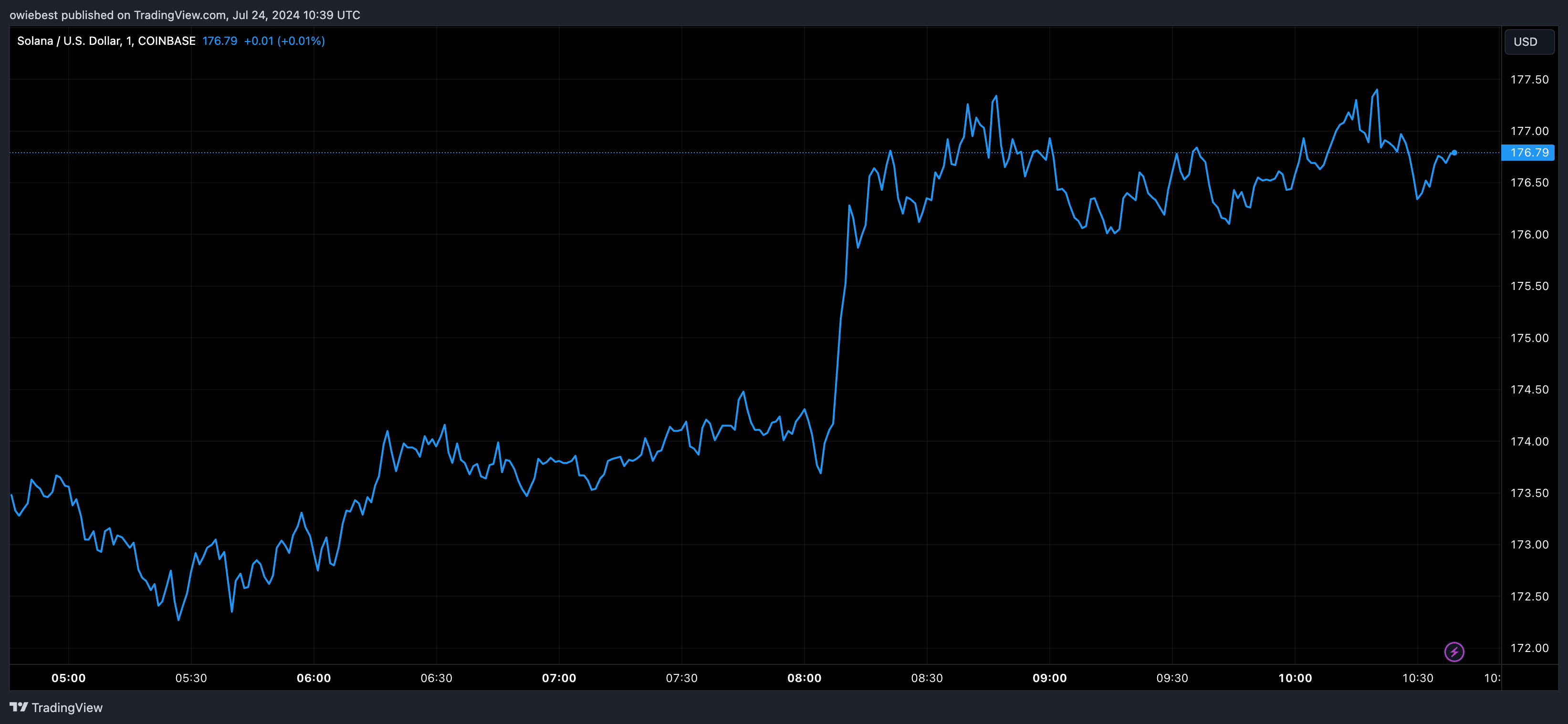 Графік цін Solana від Tradingview.com