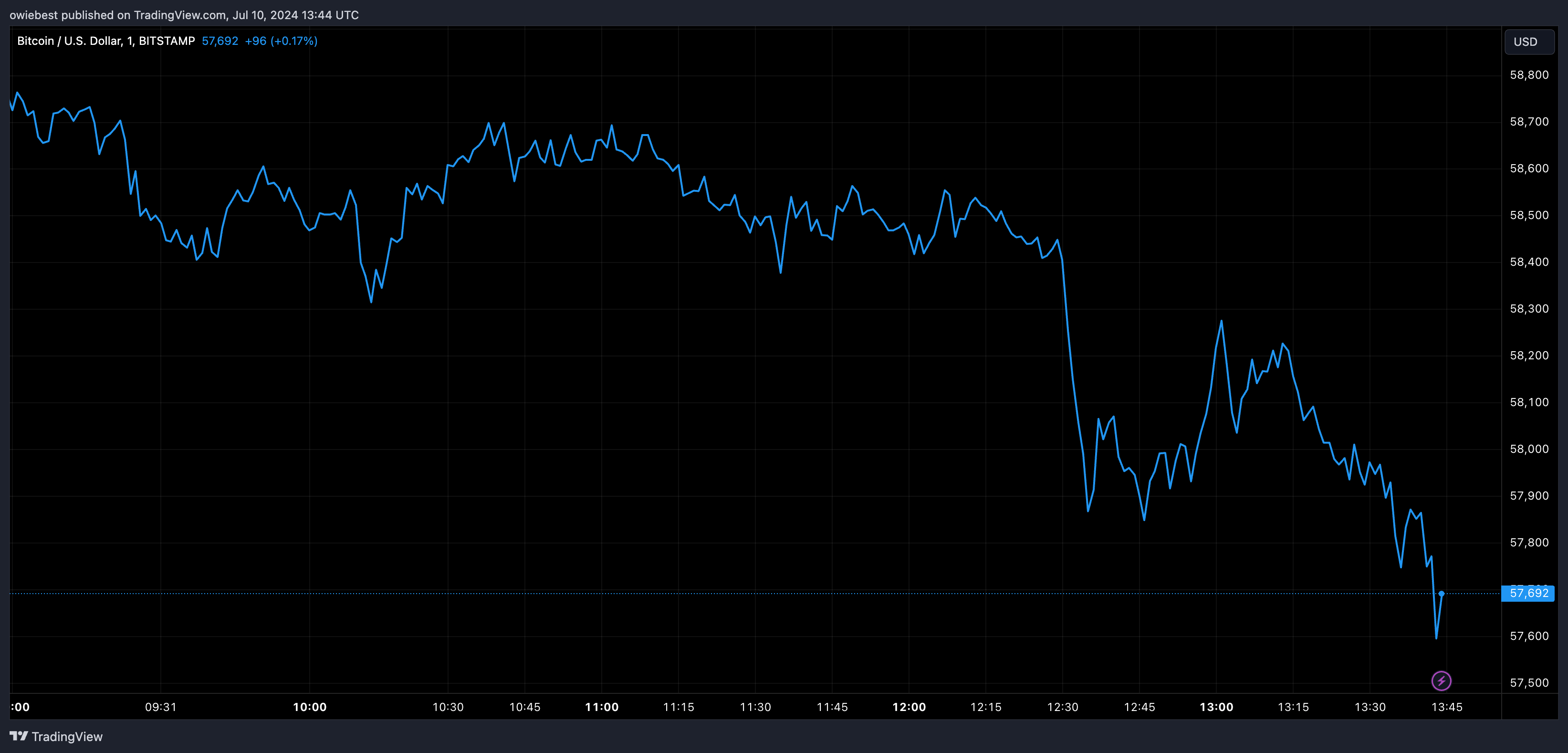 Графік цін на біткойни від Tradingview.com