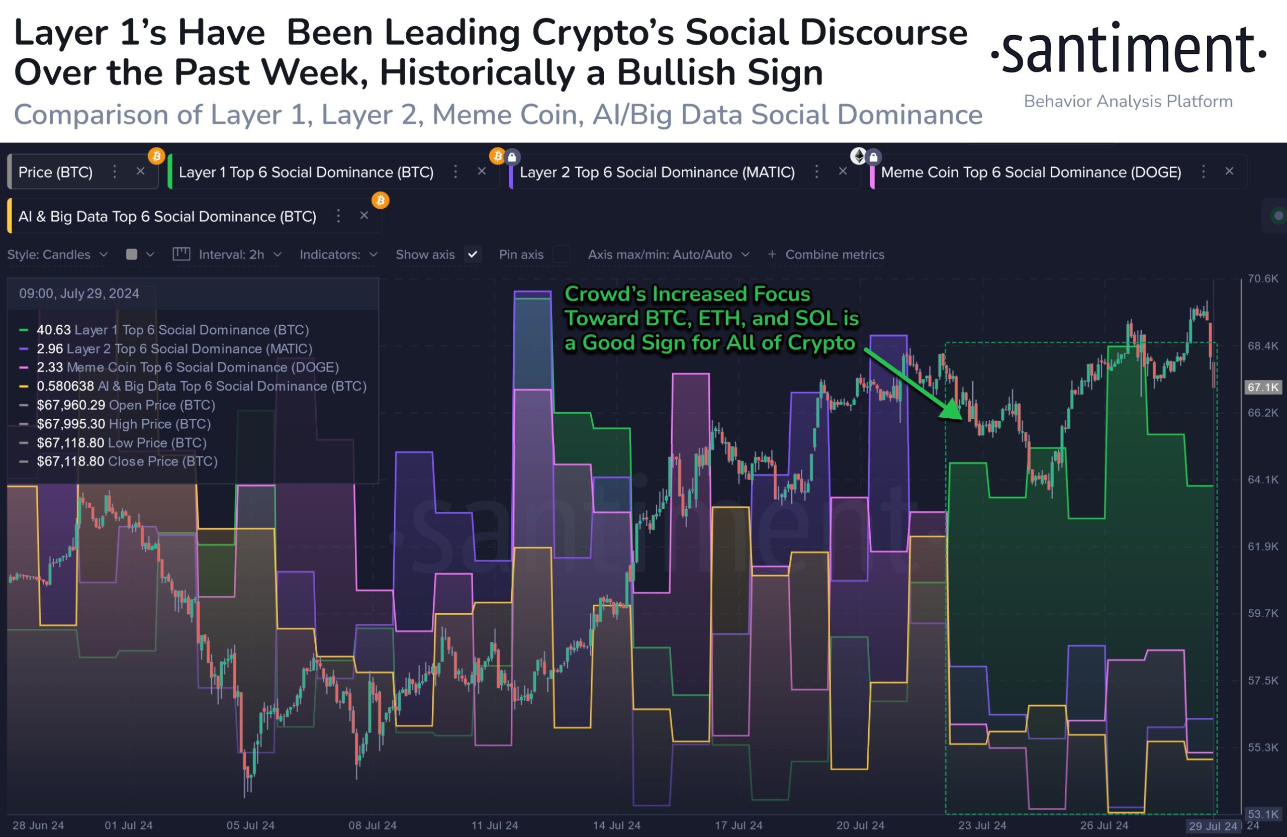 Биткоин против социального доминирования Dogecoin