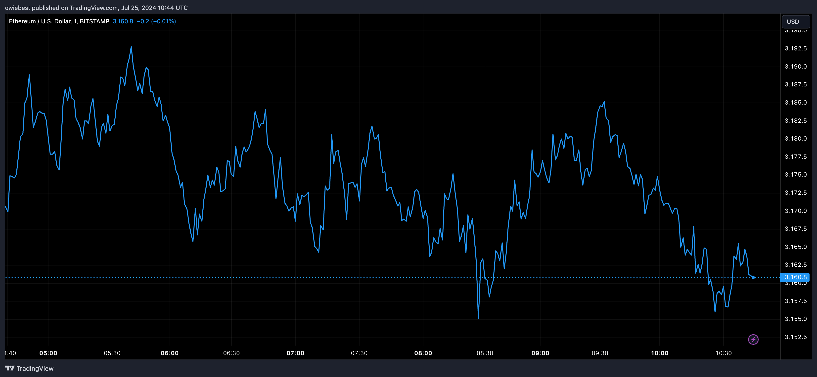 Графік цін Ethereum від Tradingview.com