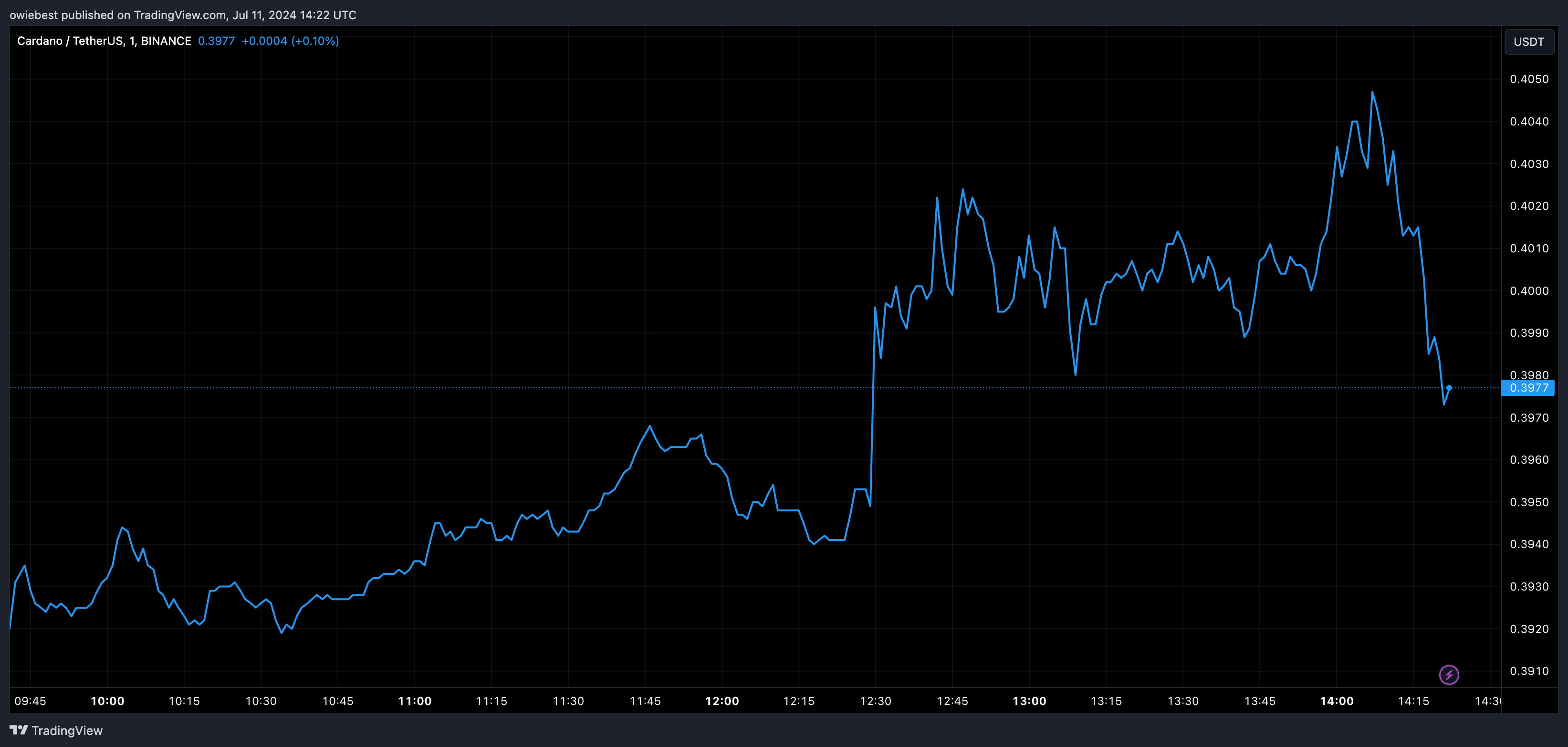 Графік цін Cardano від Tradingview.com