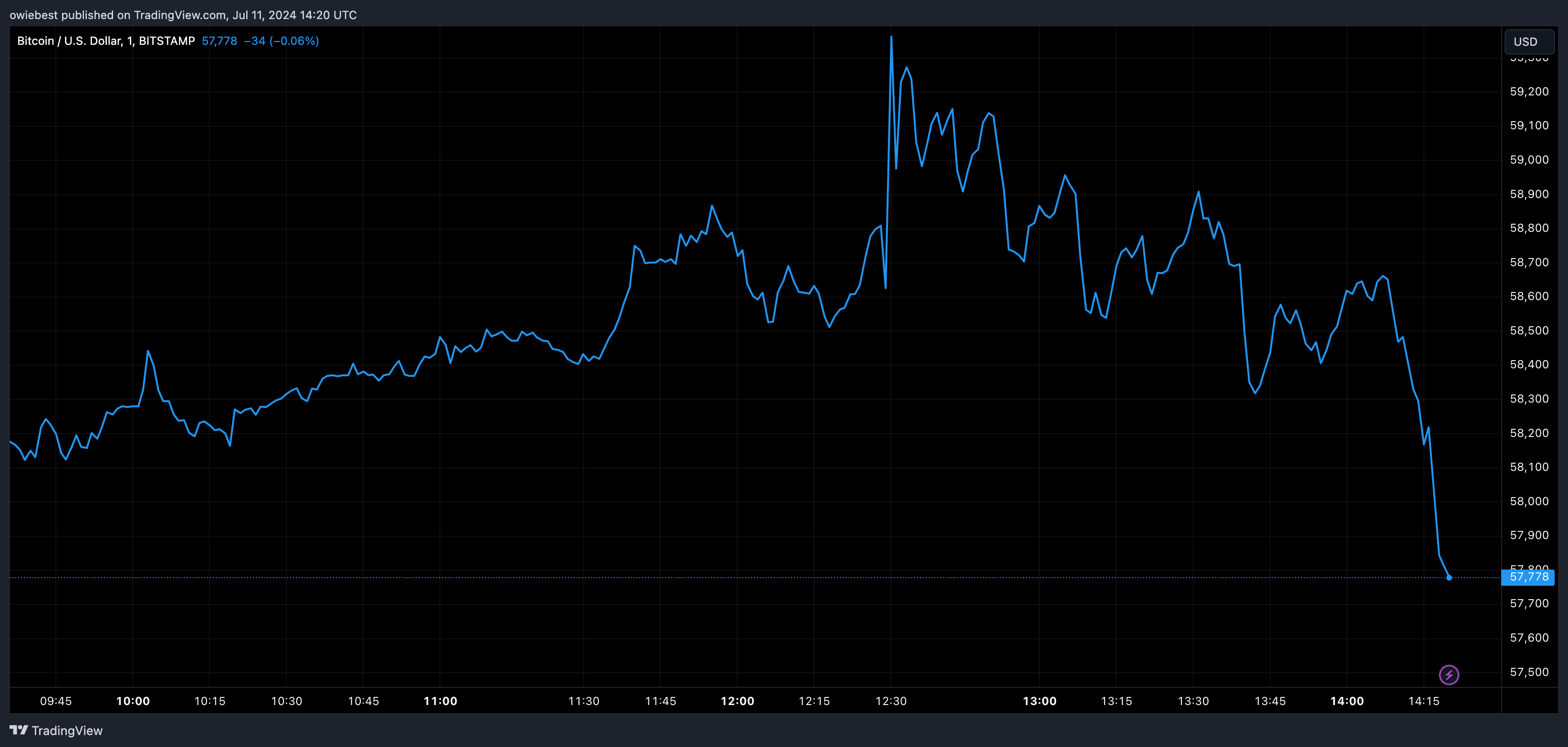 Графік цін на біткойни від Tradingview.com