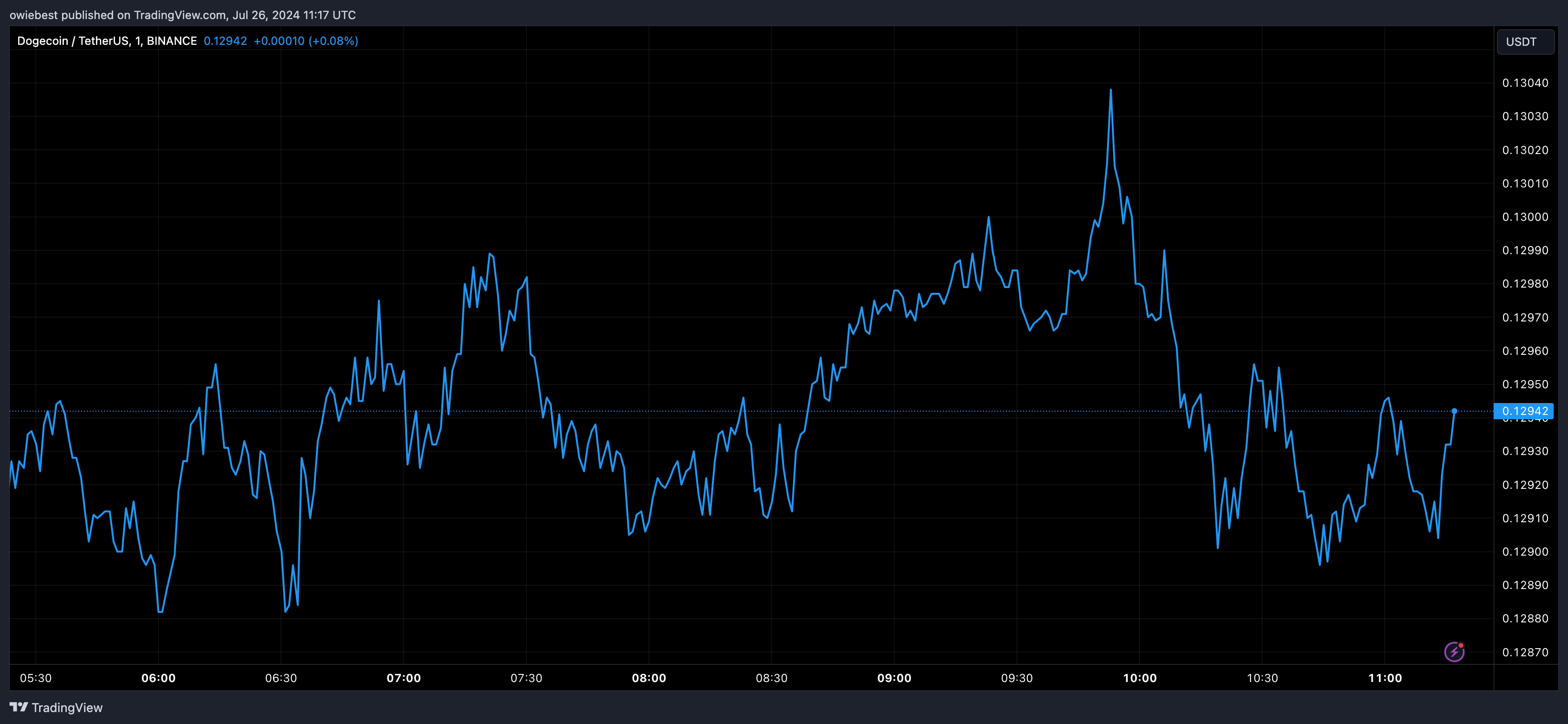 Графік цін на Dogecoin від Tradingview.com