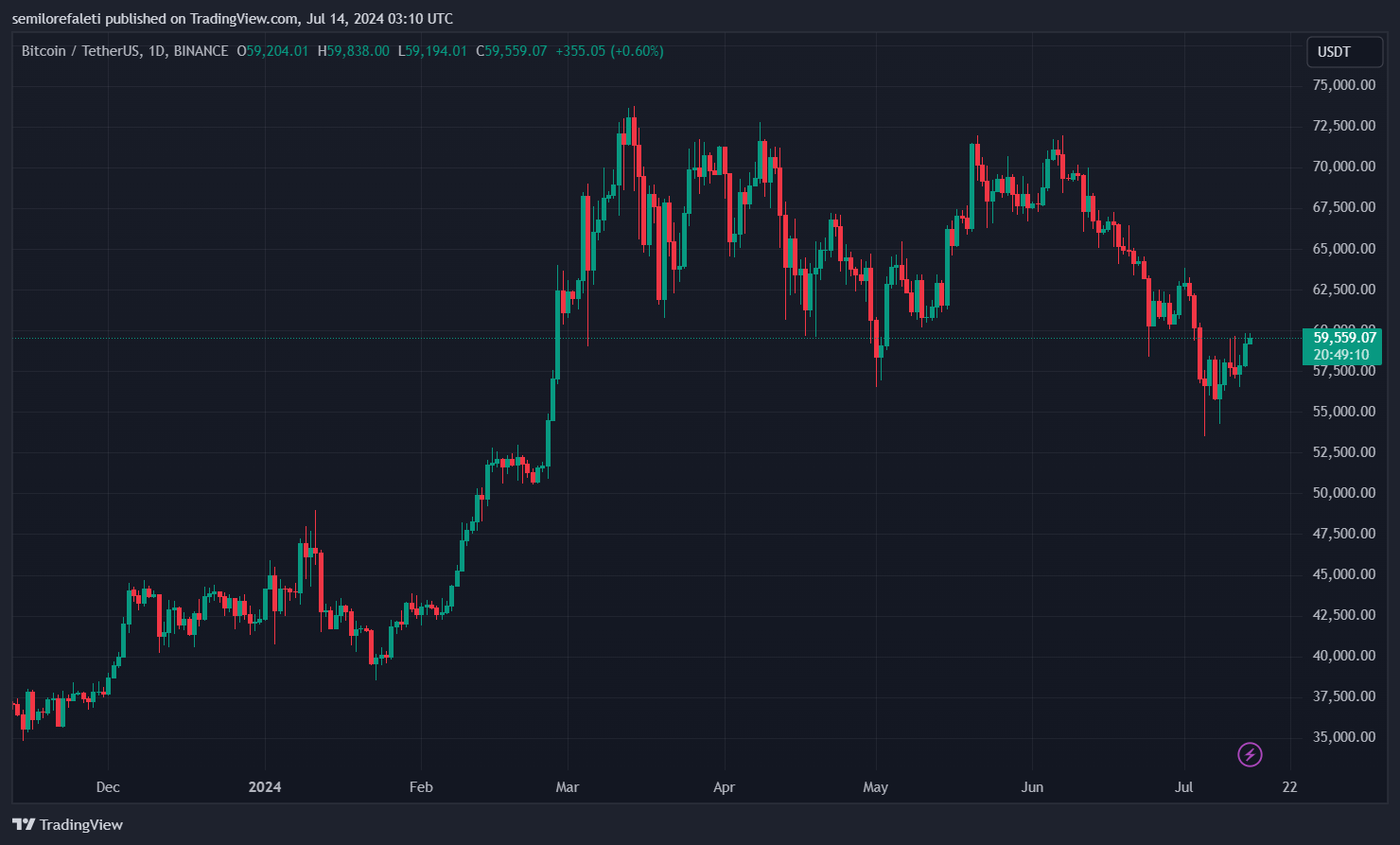 Биткоин