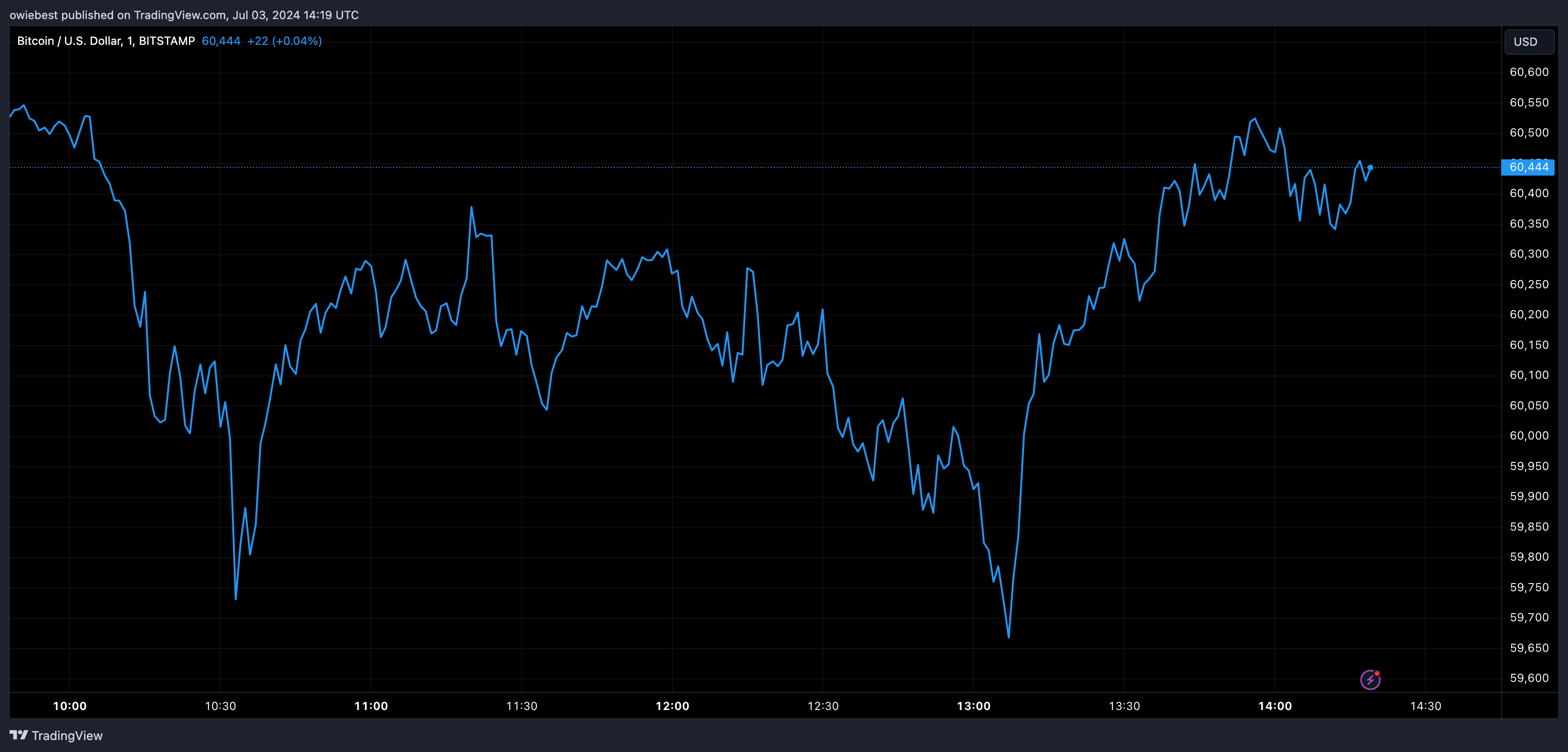 Графік цін на біткойни від Tradingview.com