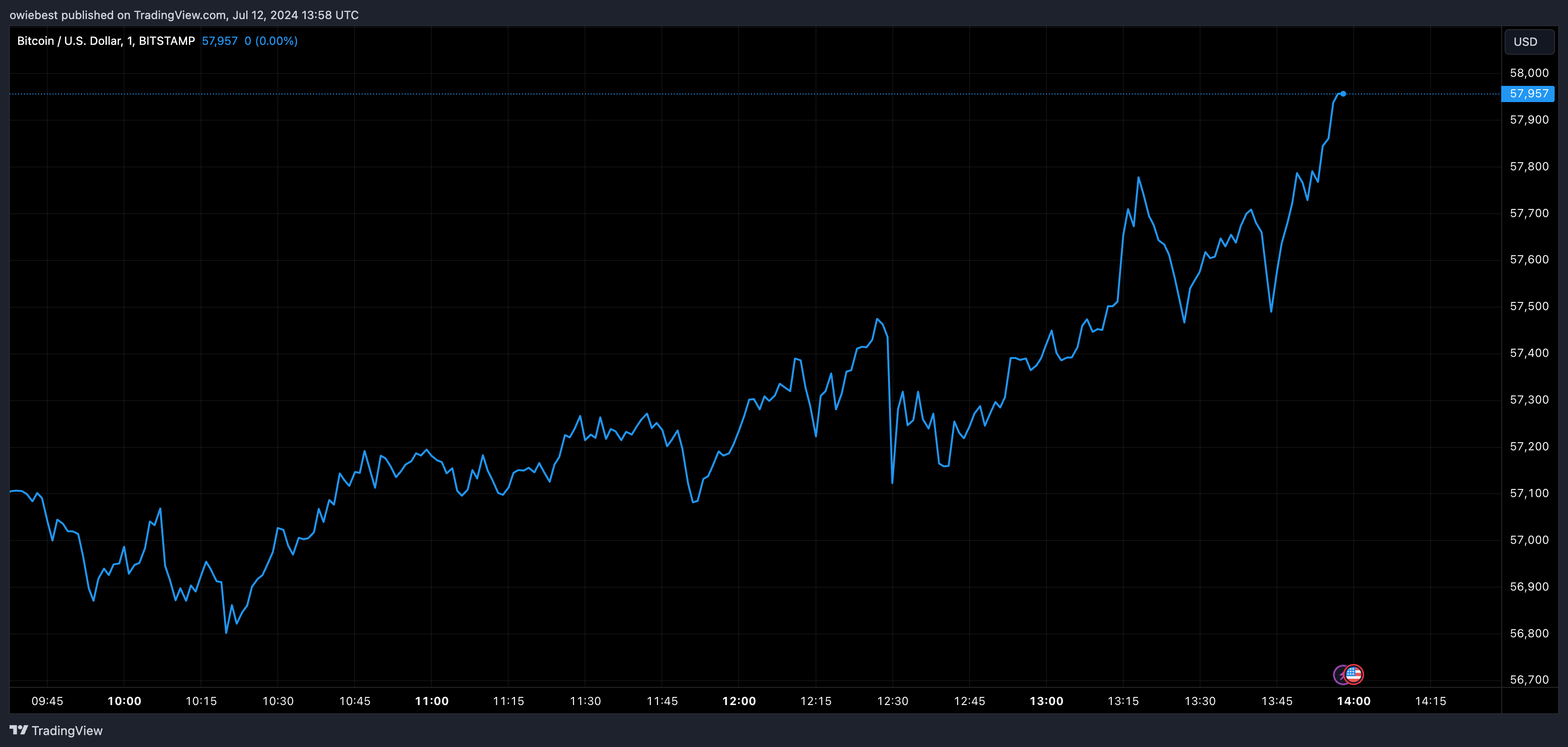 Графік цін на біткойни від Tradingview.com