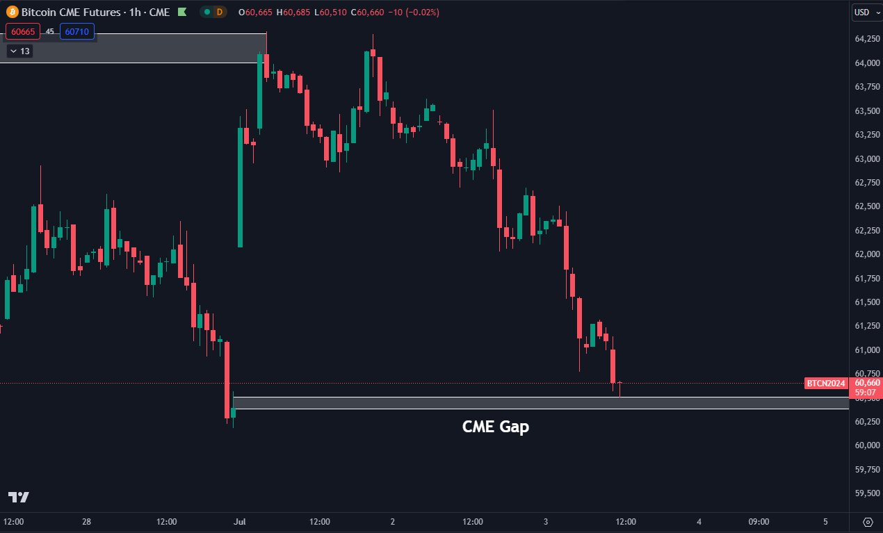 Біткойн CME розрив