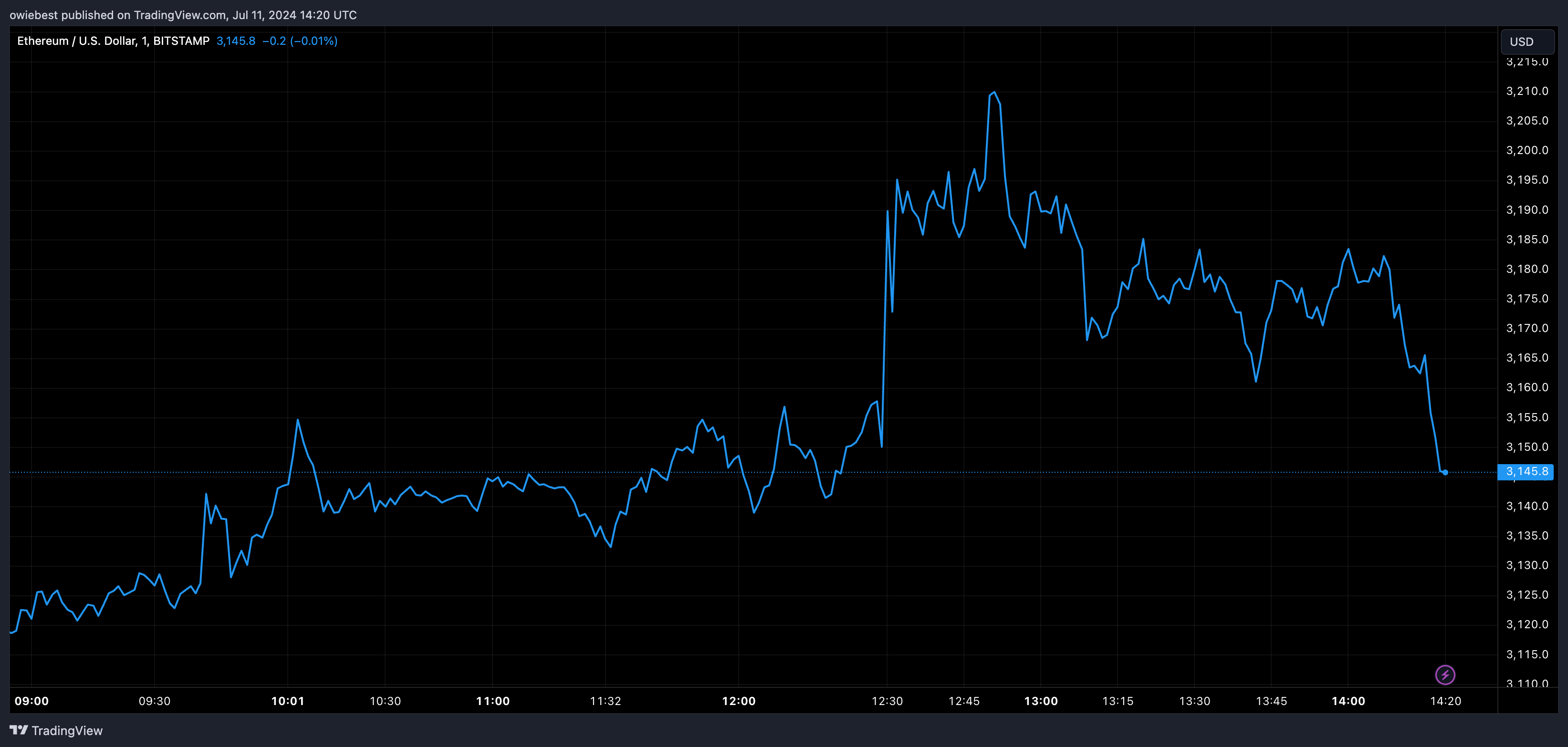 Графік цін Ethereum від Tradingview.com