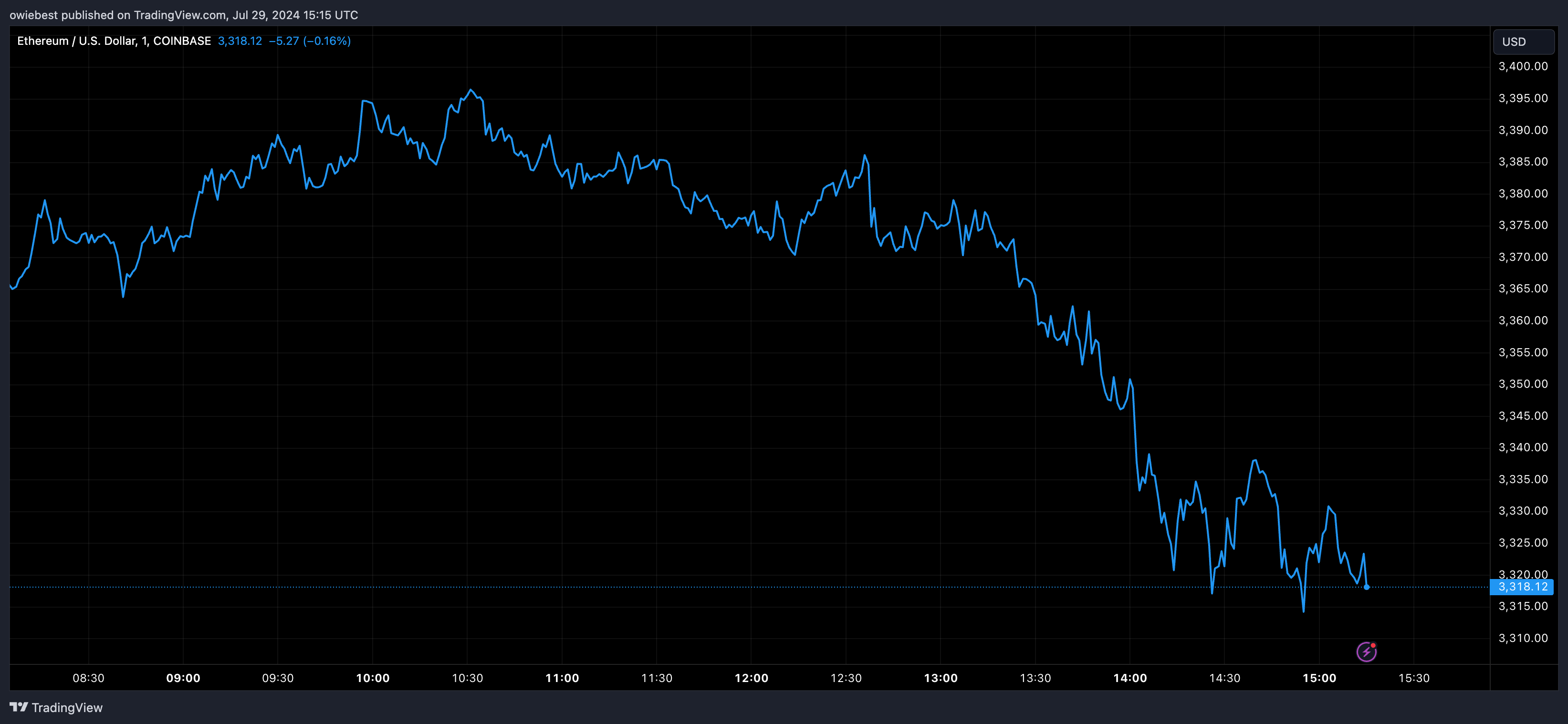 Графік цін Ethereum від Tradingview.com