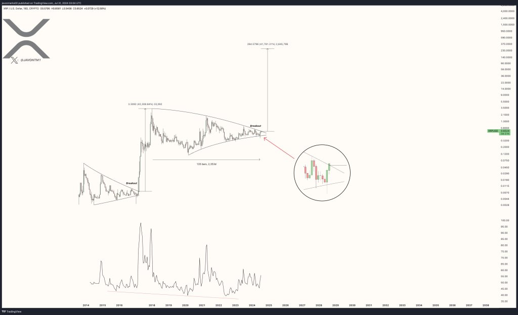 XRP прорывается от многолетней линии тренда |Источник: @JavonTM1 через X