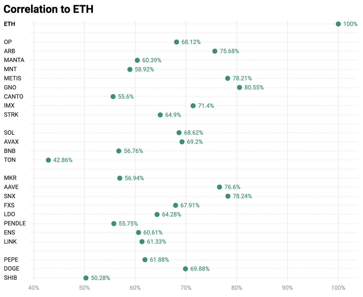 Кореляція до ETH