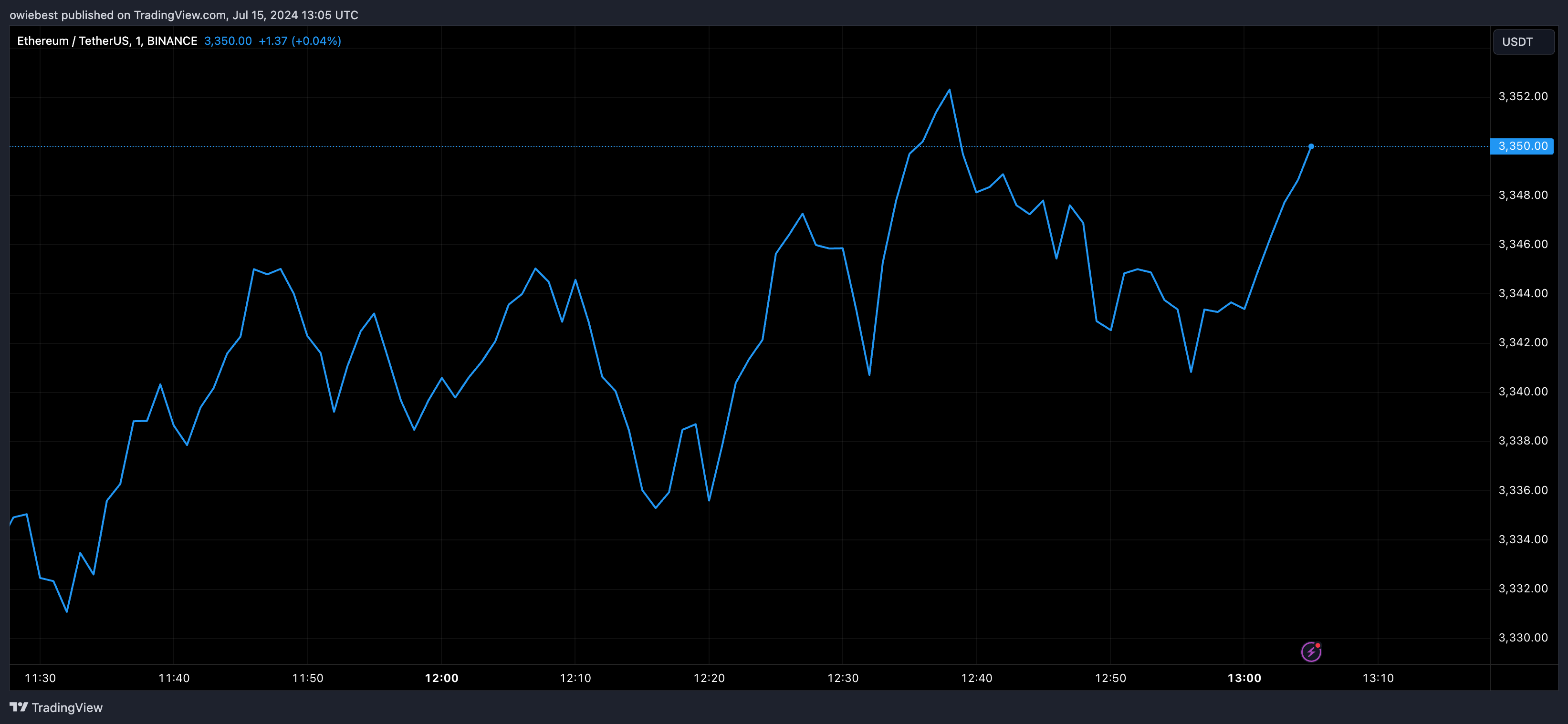 Графік цін Ethereum від Tradingview.com