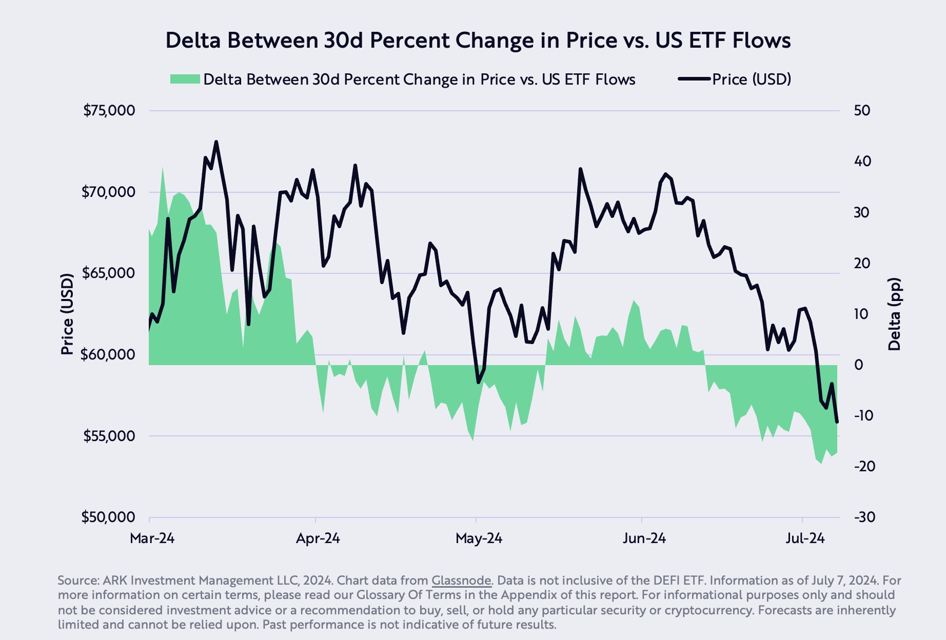 Дельта між 30-відсотковою зміною ціни проти ETF США