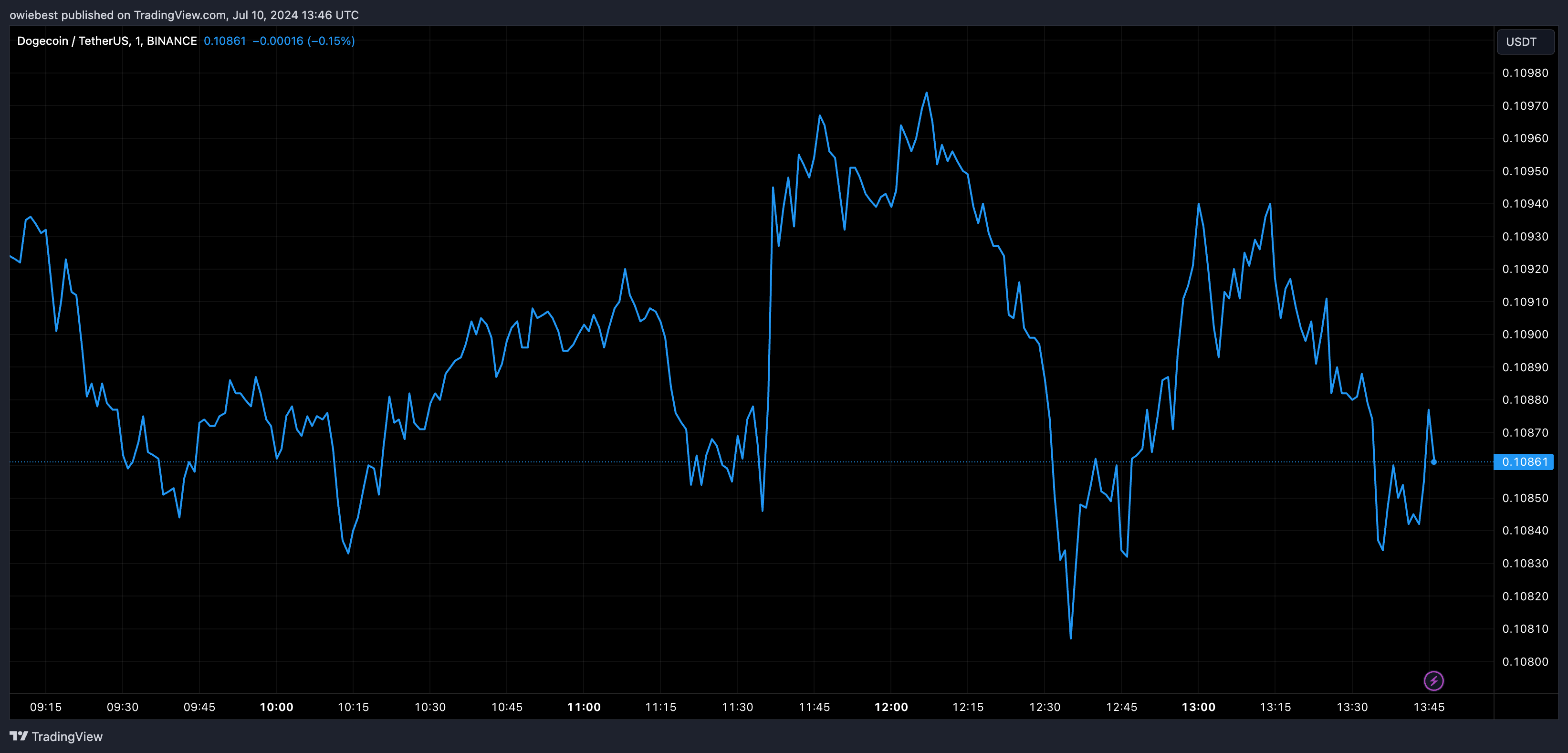 Графік цін на Dogecoin від Tradingview.com