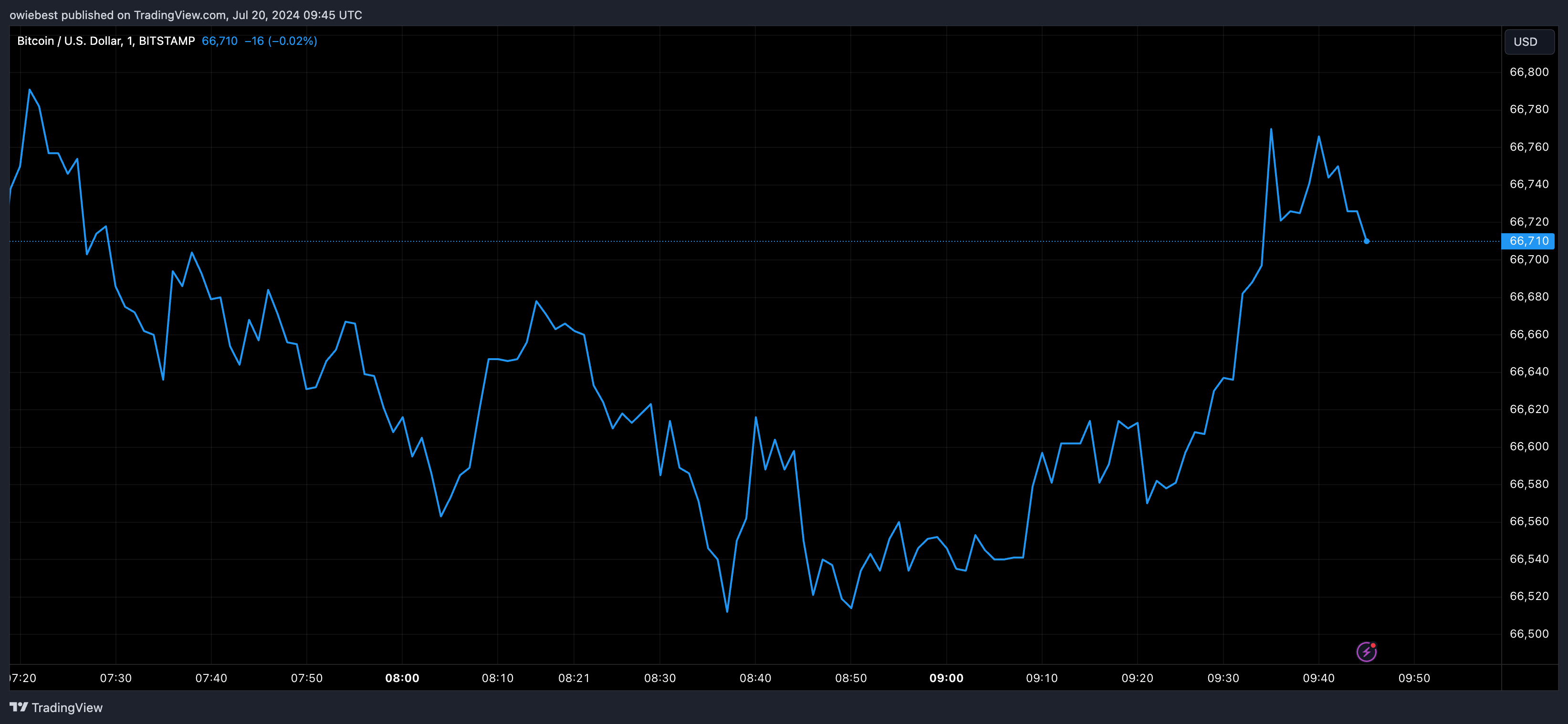 Графік цін на біткойни від Tradingview.com