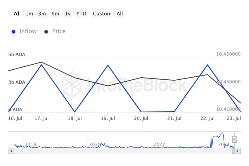 ADA поток китов |Источник: IntoTheBlock