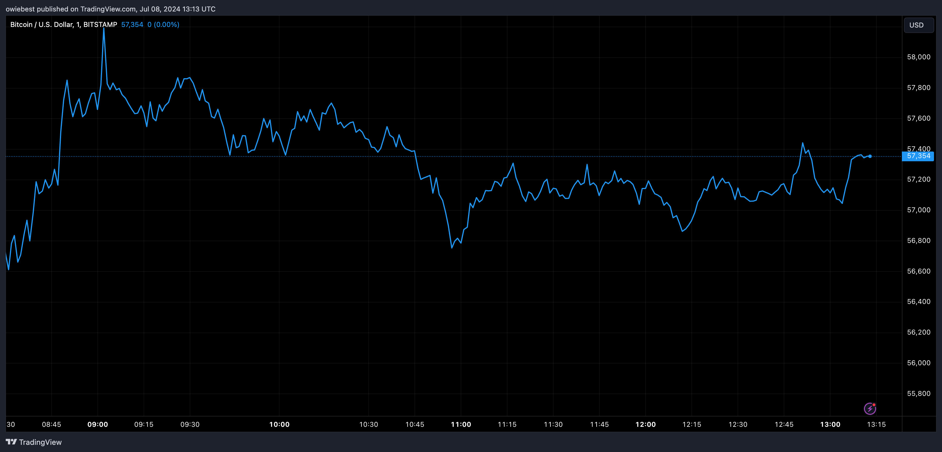 Графік цін на біткойни від Tradingview.com