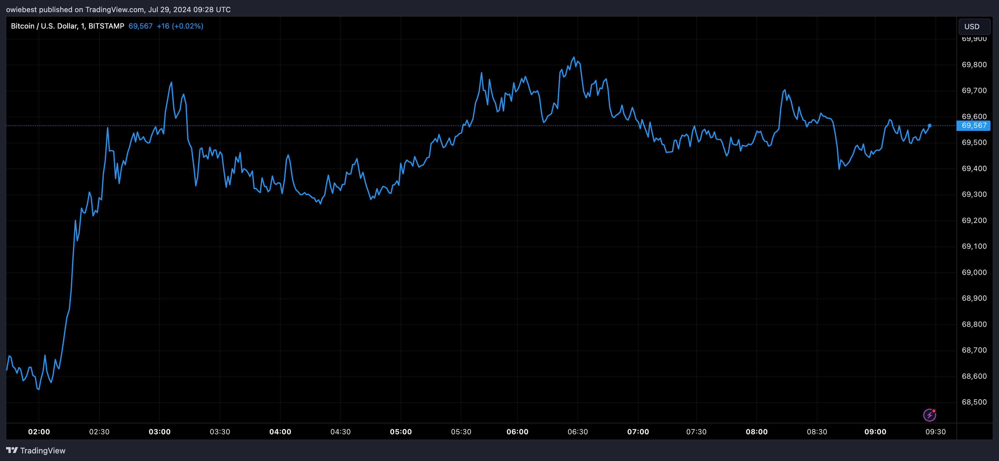 График цен на биткоин от Tradingview.com