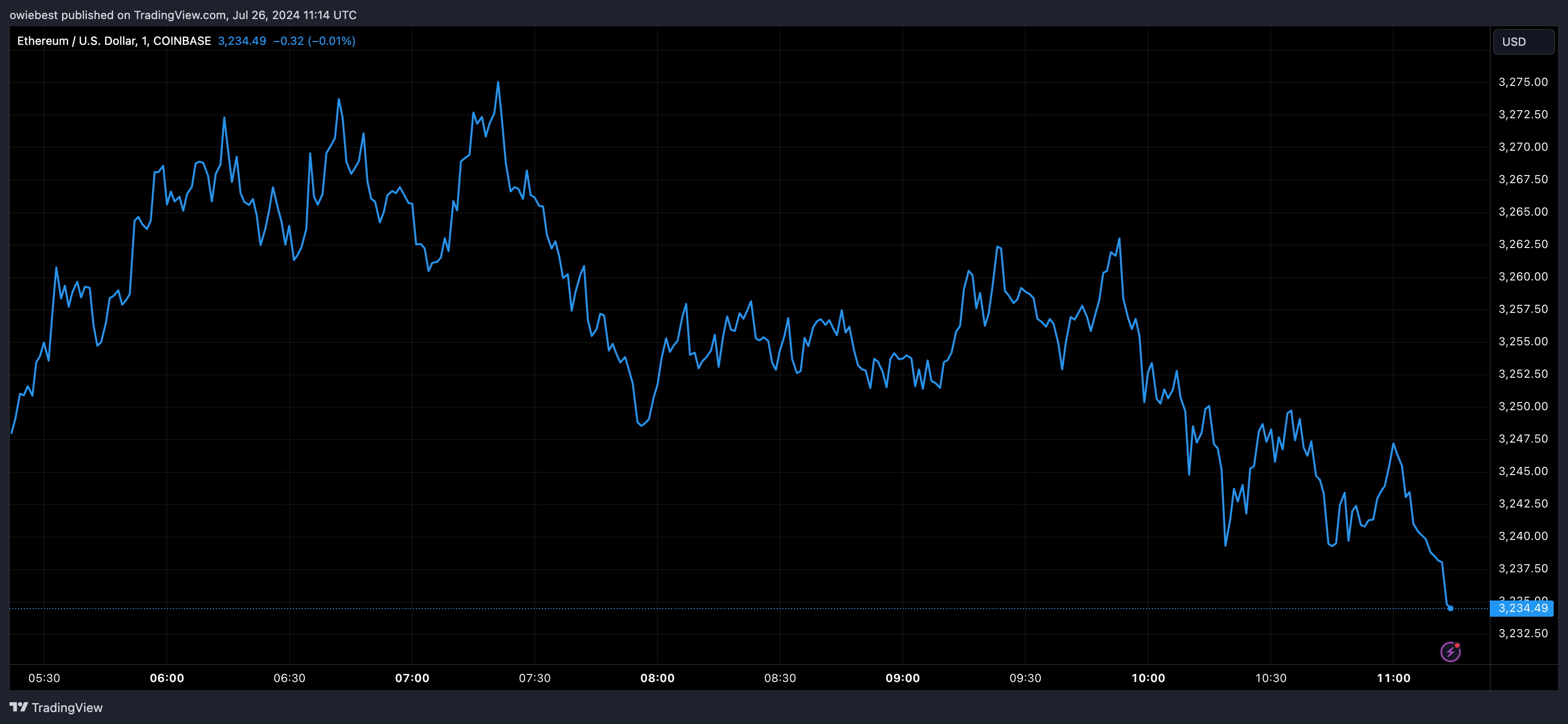 Графік цін Ethereum від Tradingview.com