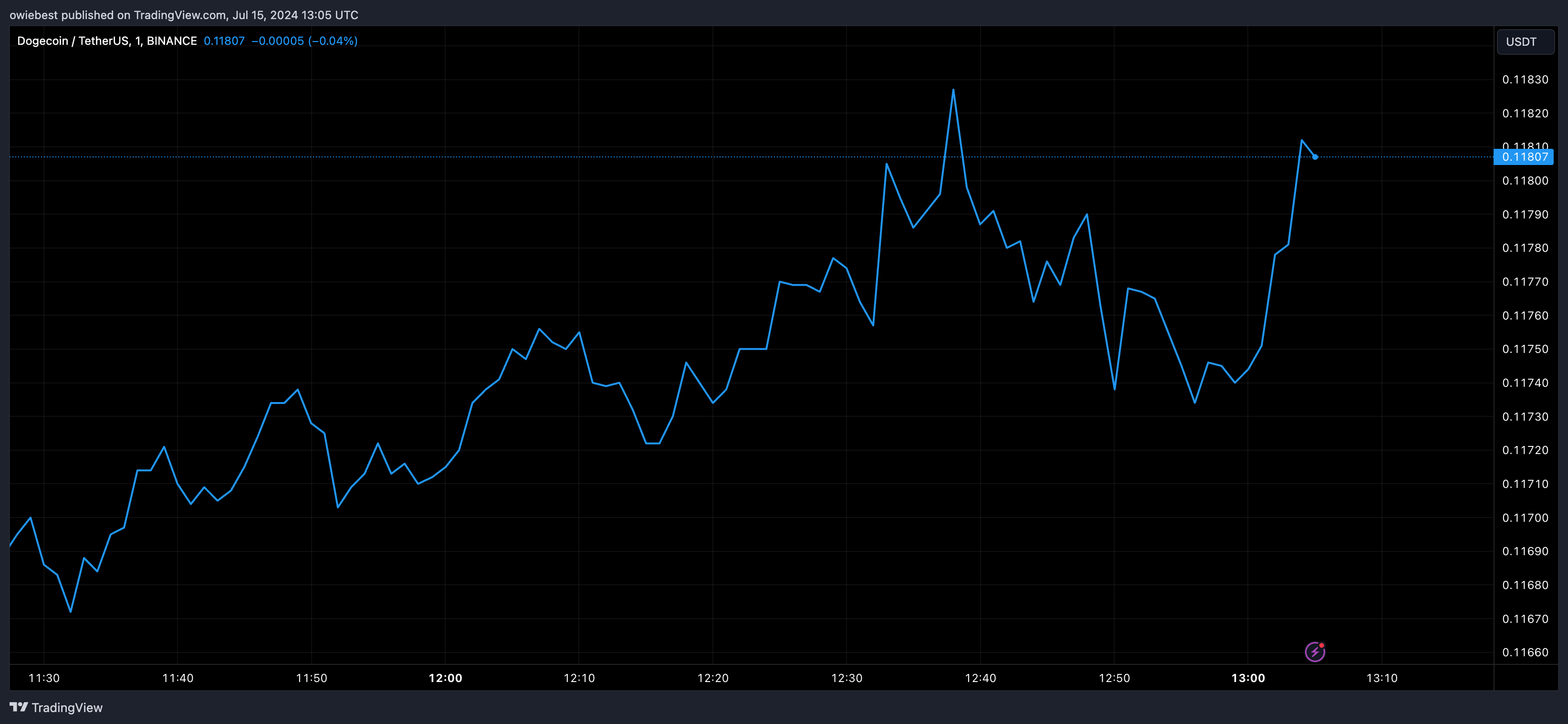 Графік цін на Dogecoin від Tradingview.com