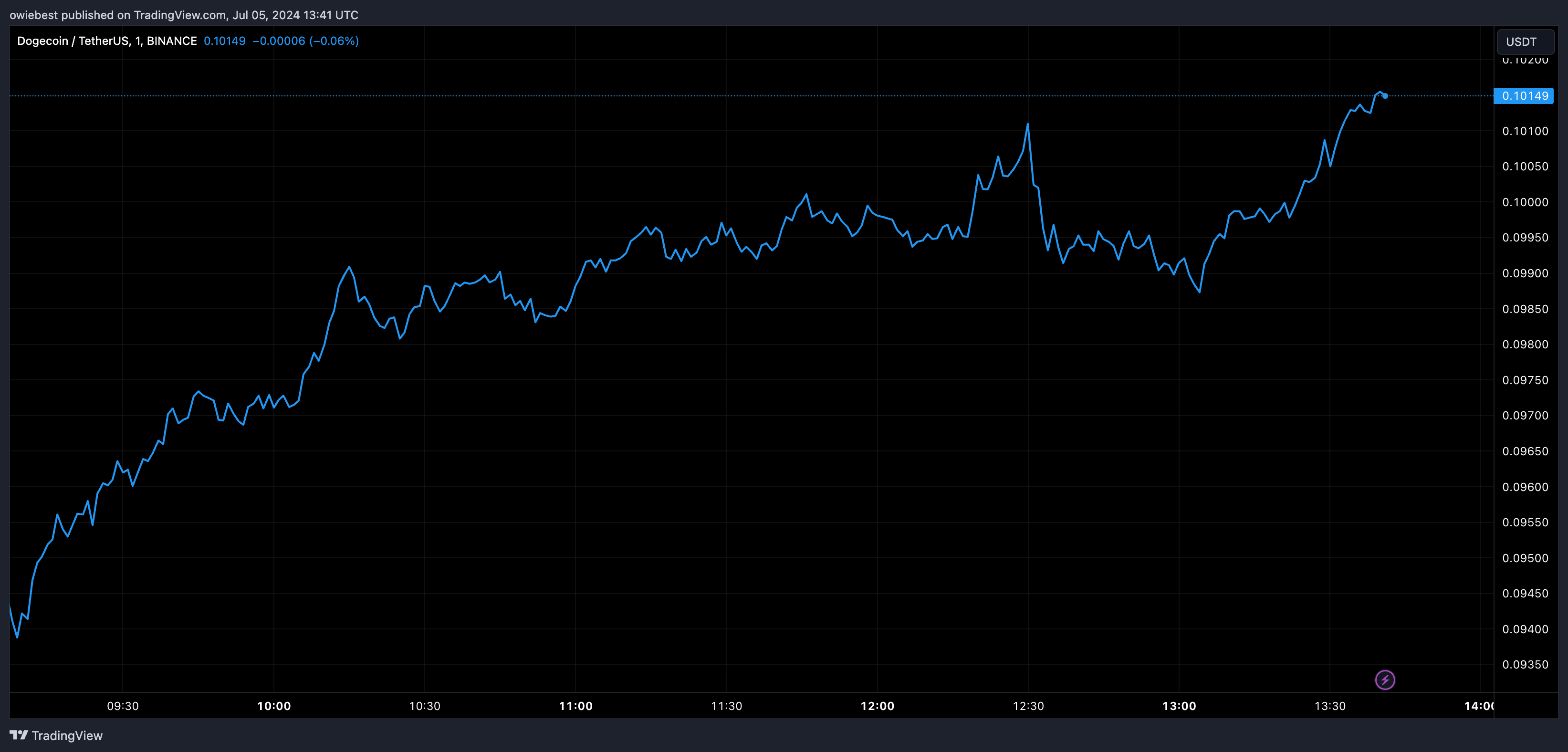 Графік цін на Dogecoin від Tradingview.com