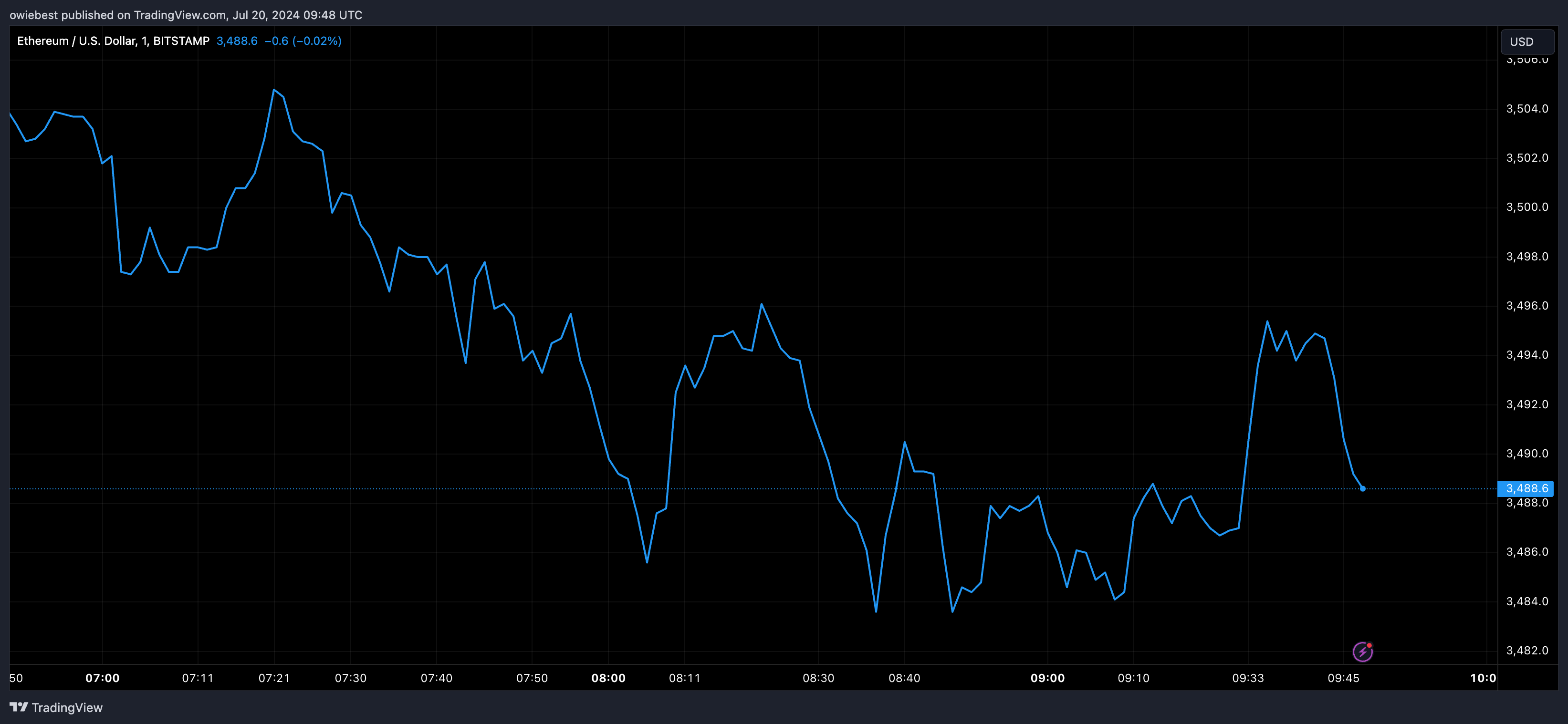 Графік цін Ethereum від Tradingview.com (Spot ETF)