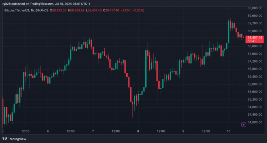 Bitcoin, BTC, BTCUSDT