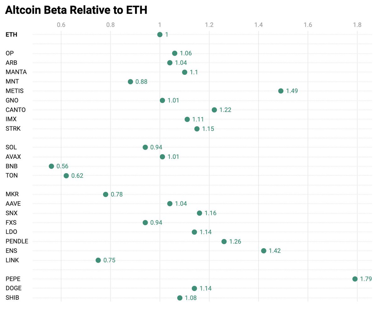 Альткойн бета відносно ETH