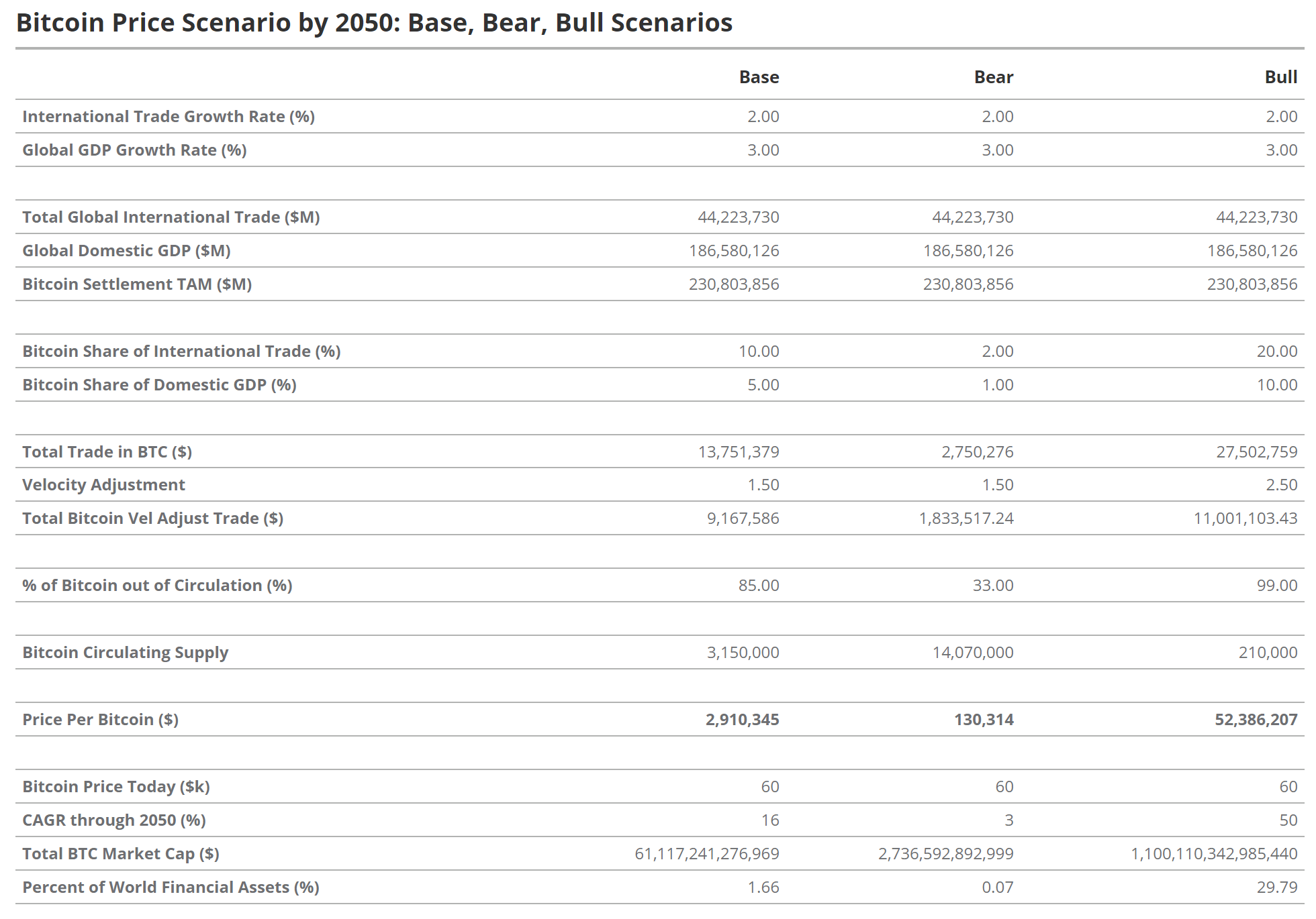 Сценарії ціни біткойна до 2050 року