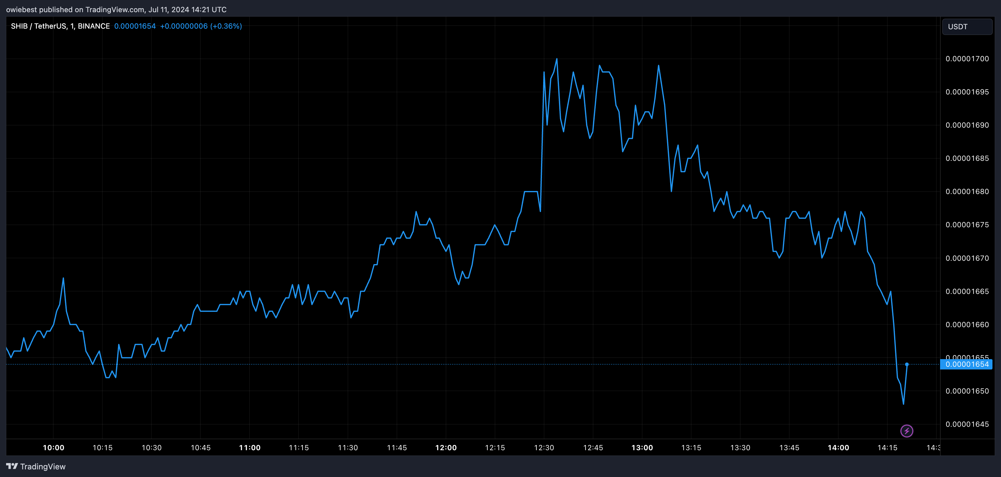 Графік цін на шиба-іну від Tradingview.com