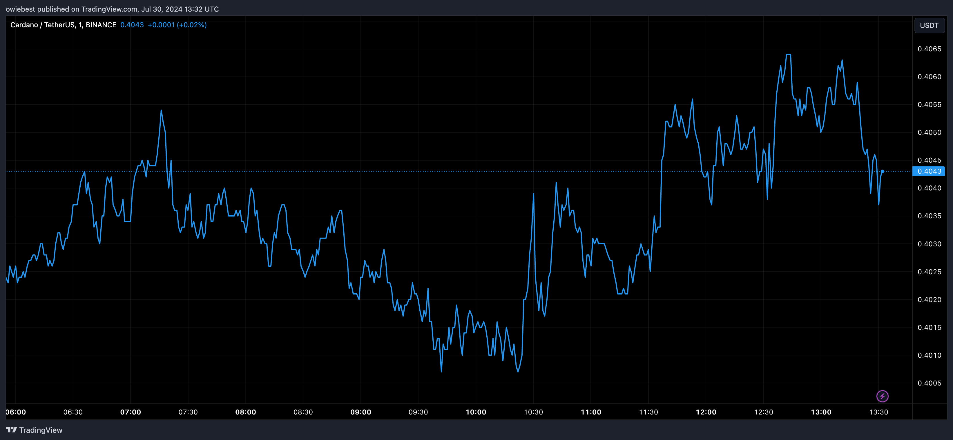 Графік цін Cardano ADA від Tradingview.com