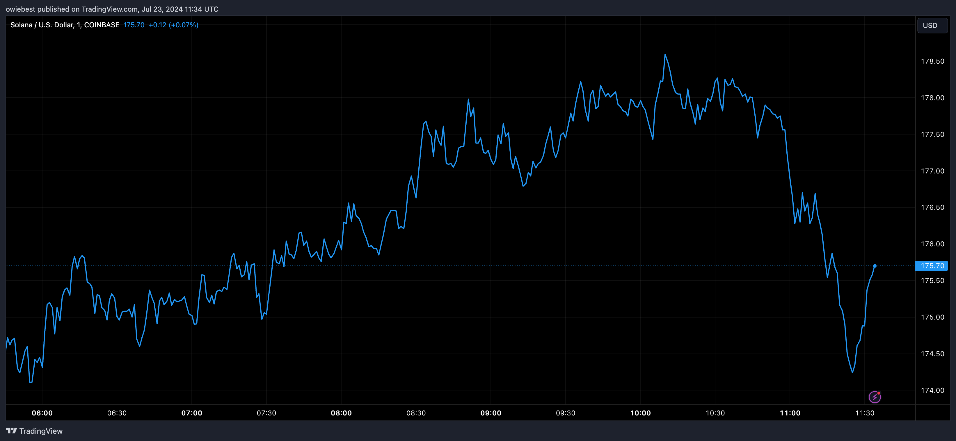 Графік цін Solana від Tradingview.com