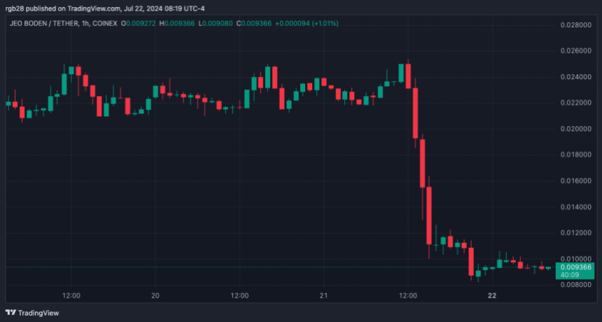 Memecoin, BODEN, BODENUSDT