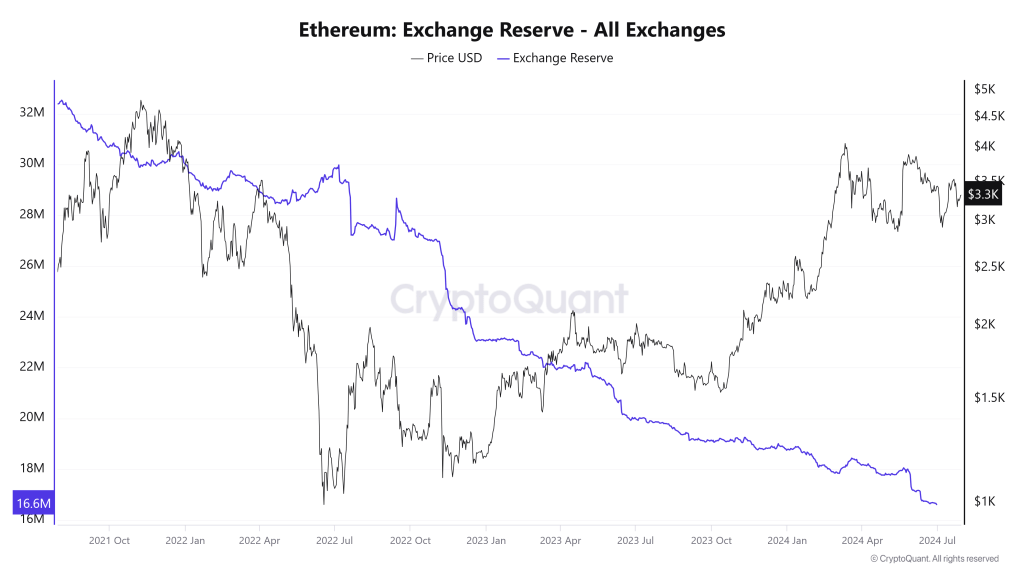 Обмінний резерв Ethereum |Джерело: CryptoQuant