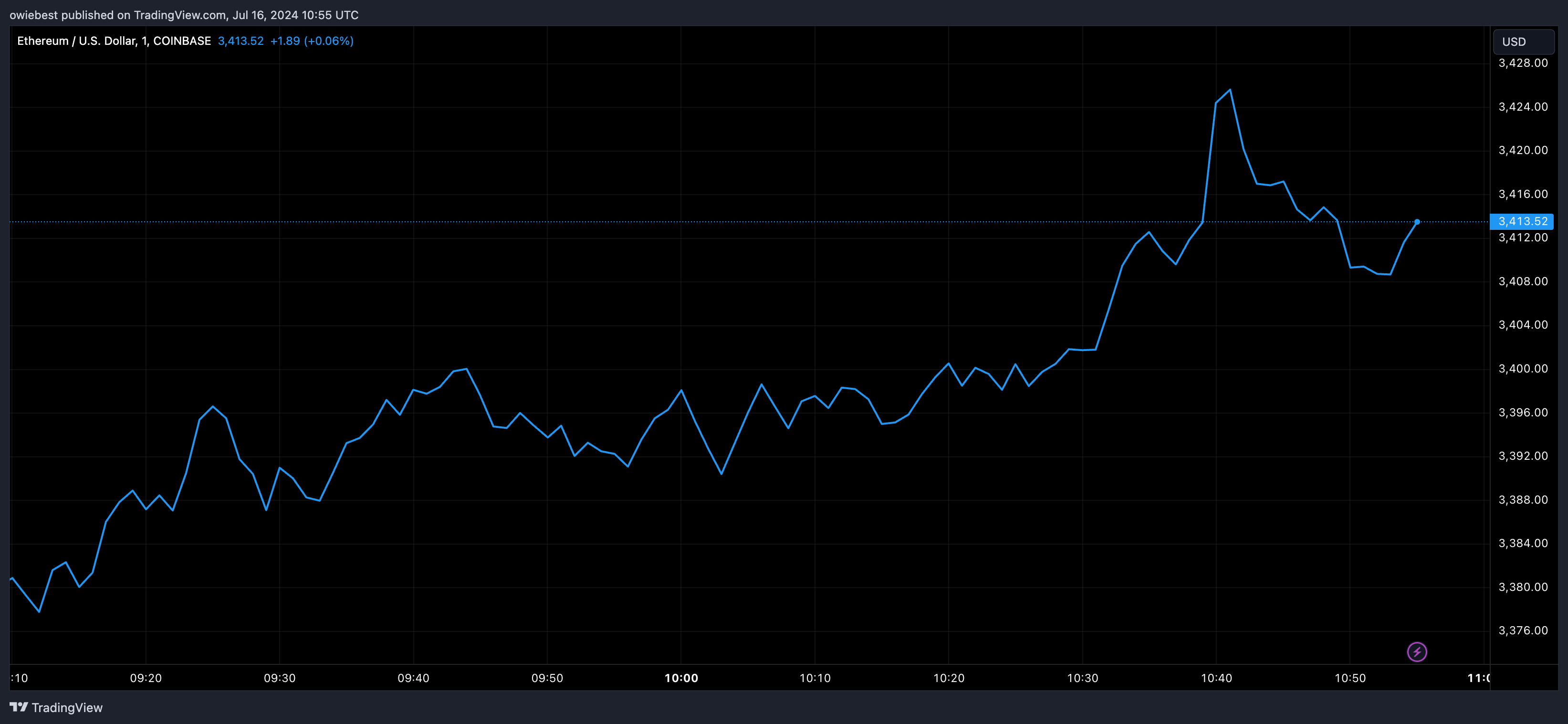 Графік цін Ethereum від Tradingview.com